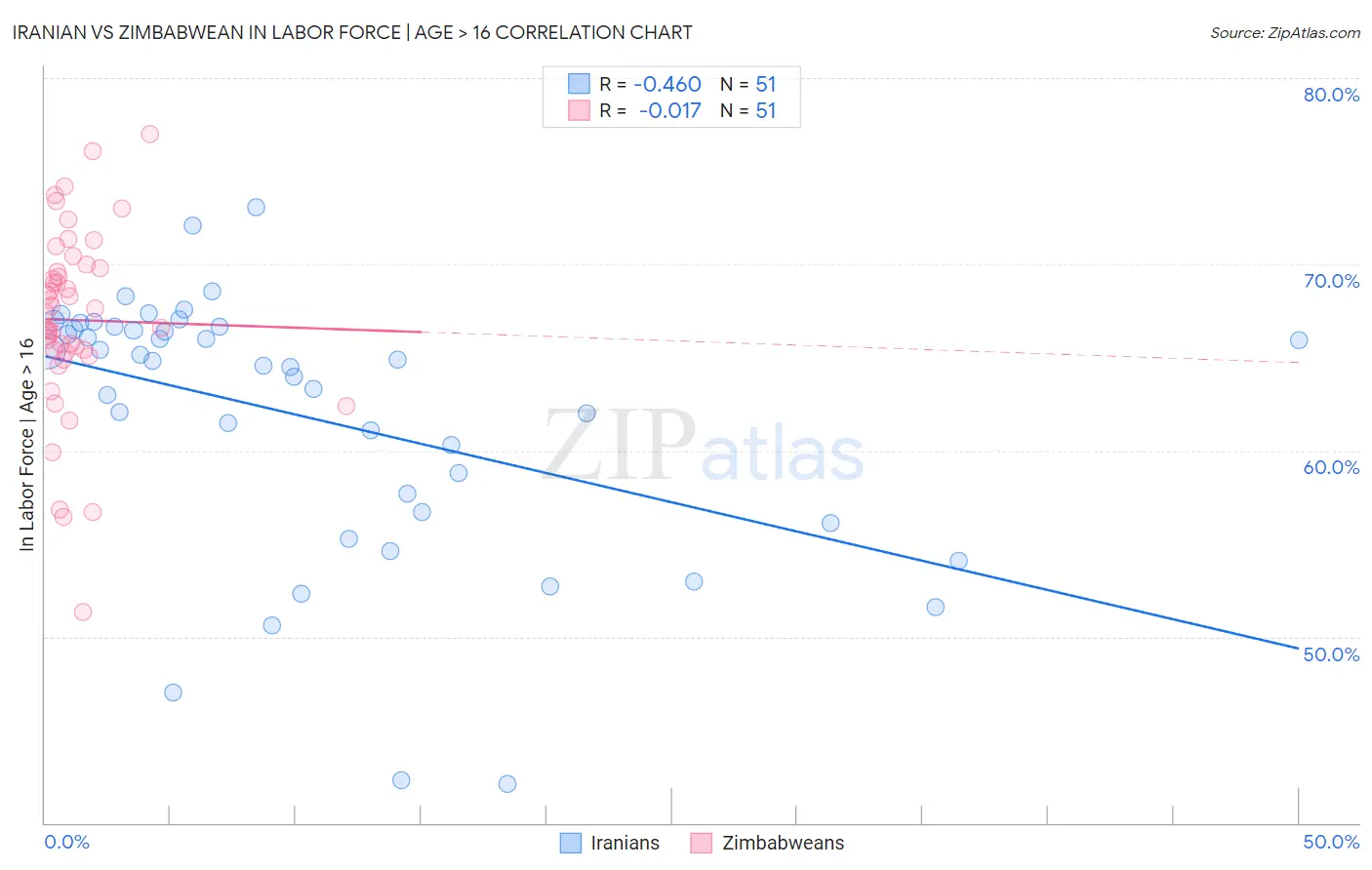 Iranian vs Zimbabwean In Labor Force | Age > 16