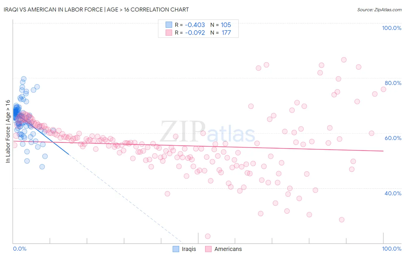 Iraqi vs American In Labor Force | Age > 16