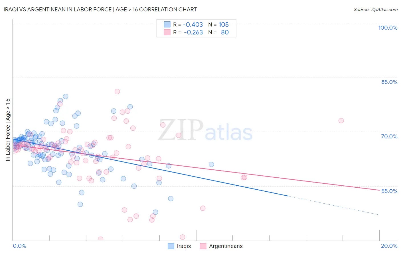 Iraqi vs Argentinean In Labor Force | Age > 16