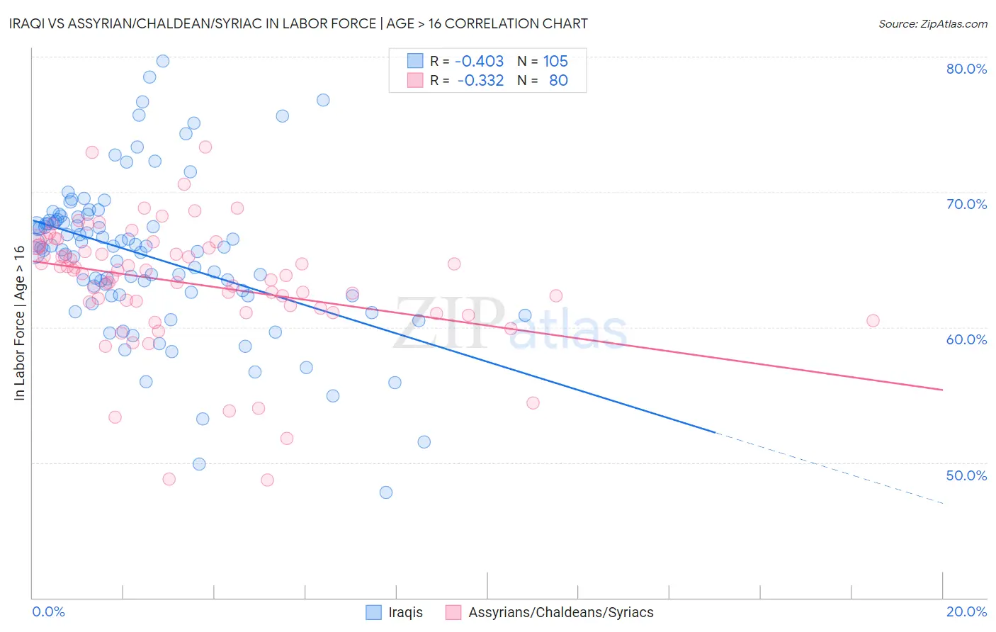 Iraqi vs Assyrian/Chaldean/Syriac In Labor Force | Age > 16