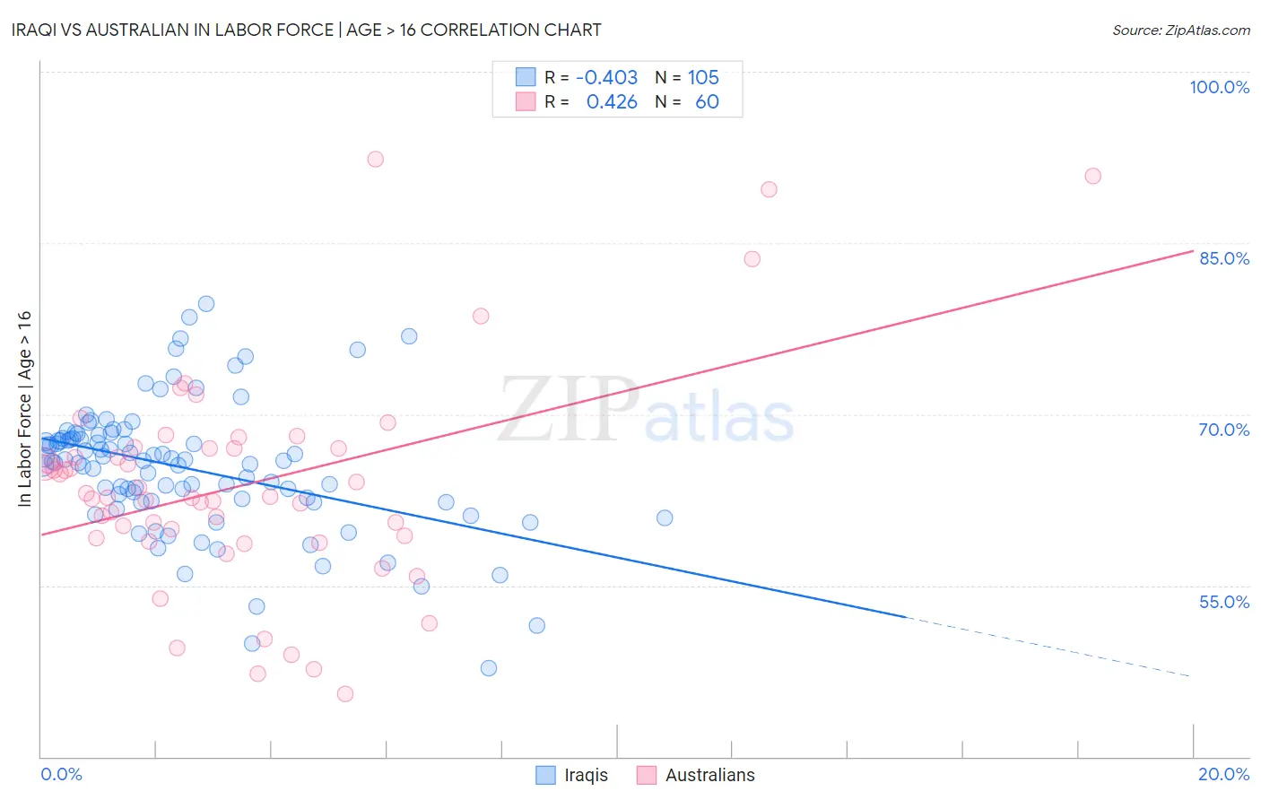 Iraqi vs Australian In Labor Force | Age > 16