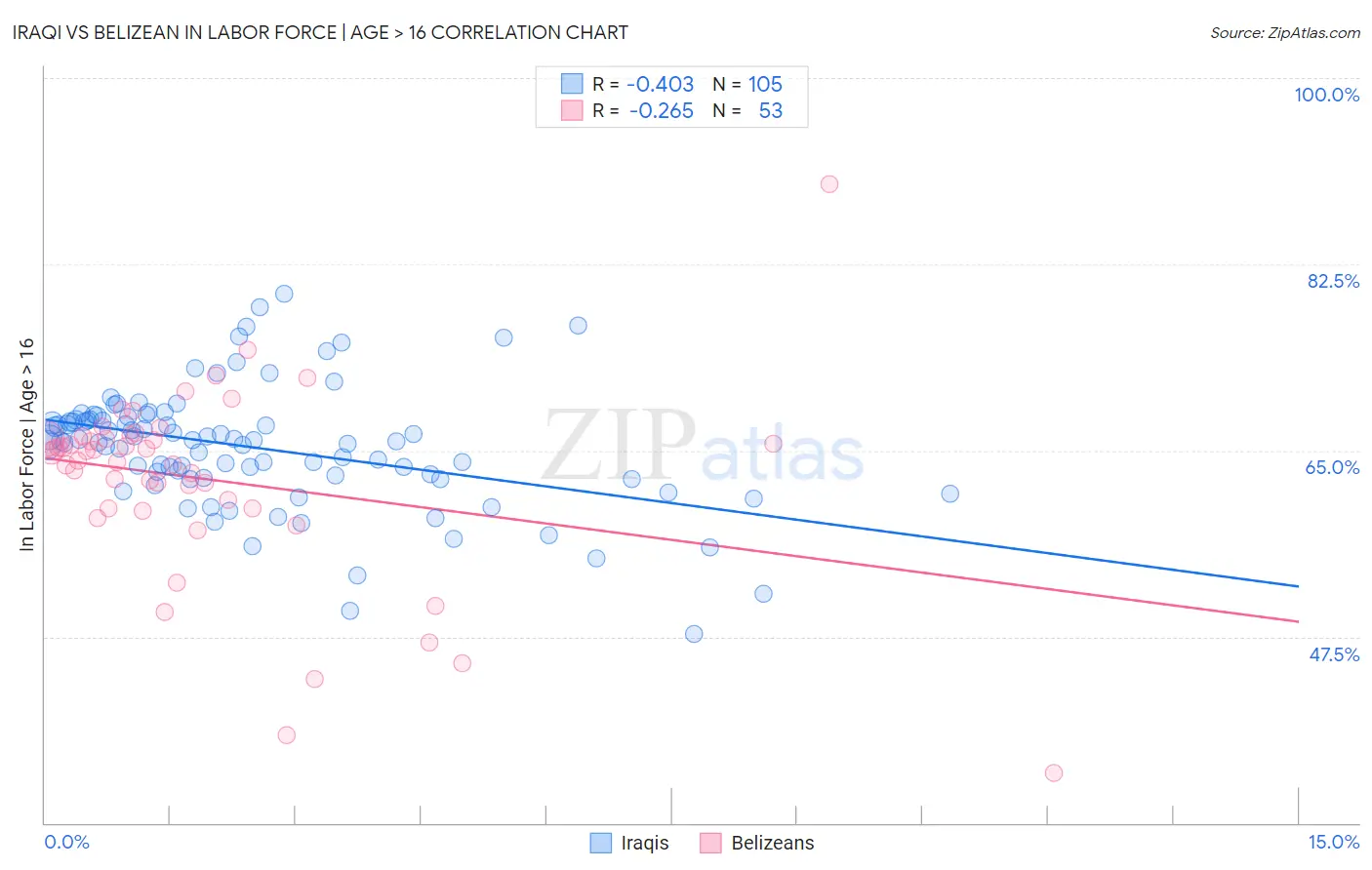 Iraqi vs Belizean In Labor Force | Age > 16