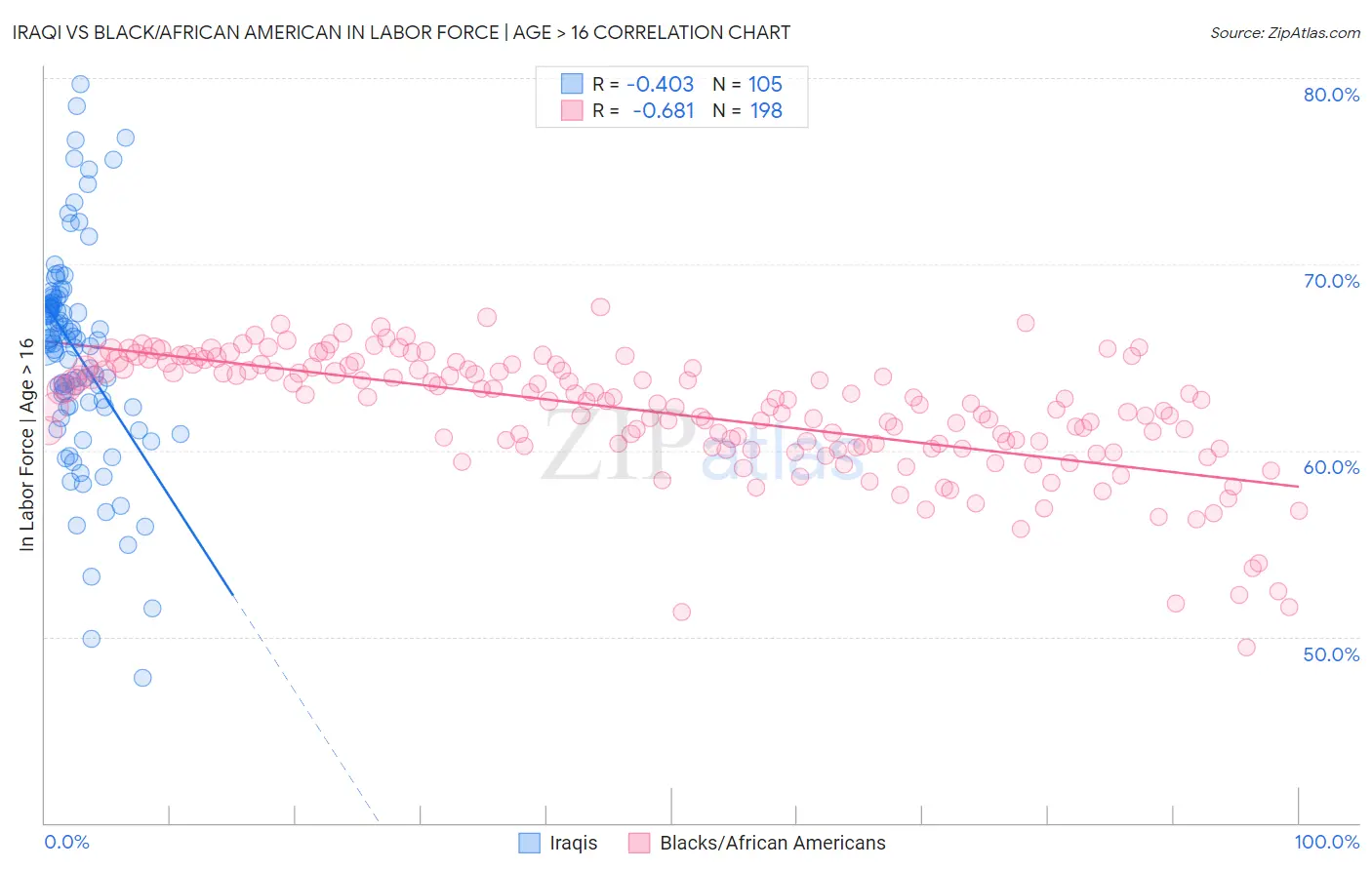 Iraqi vs Black/African American In Labor Force | Age > 16