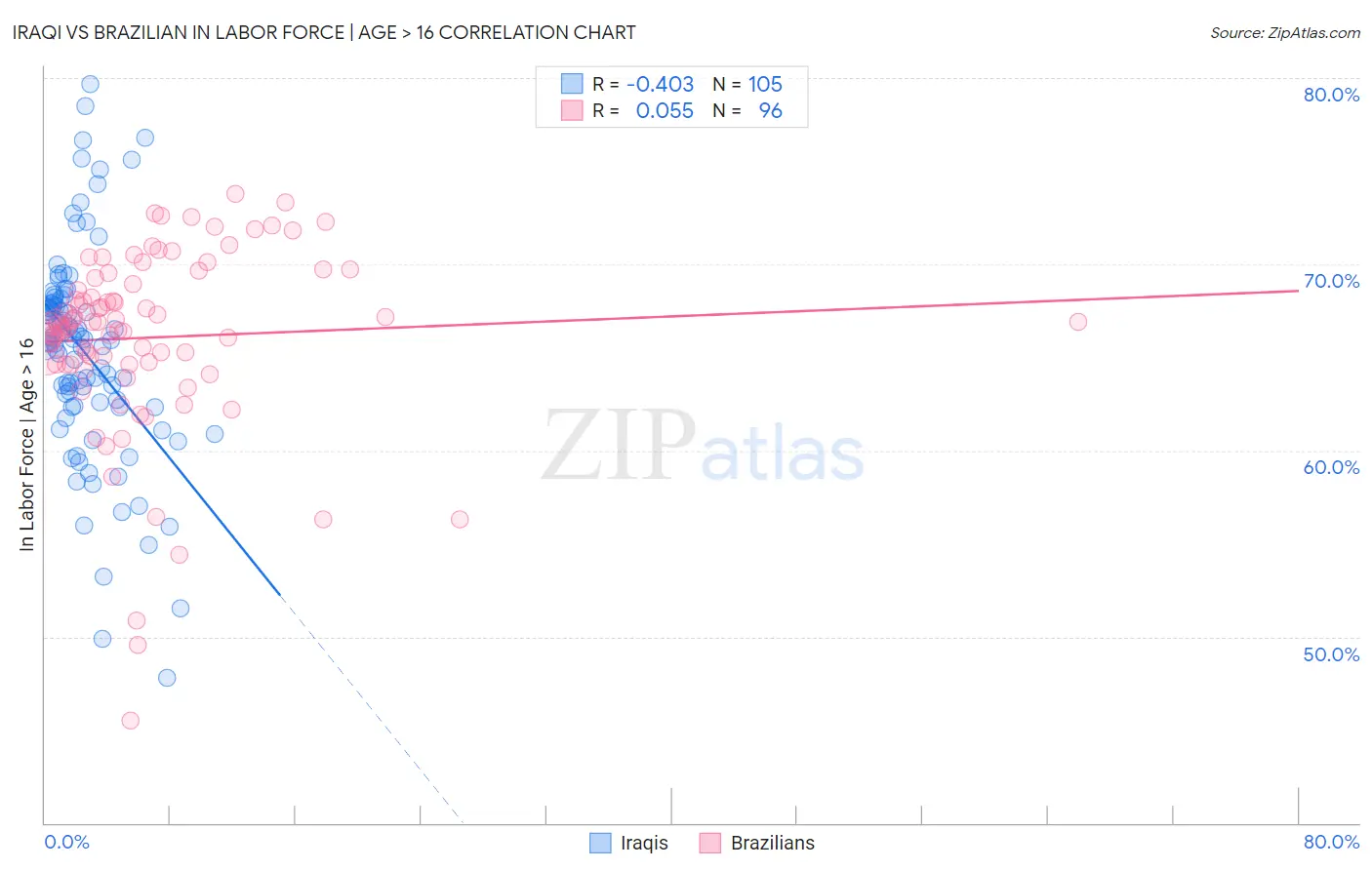 Iraqi vs Brazilian In Labor Force | Age > 16