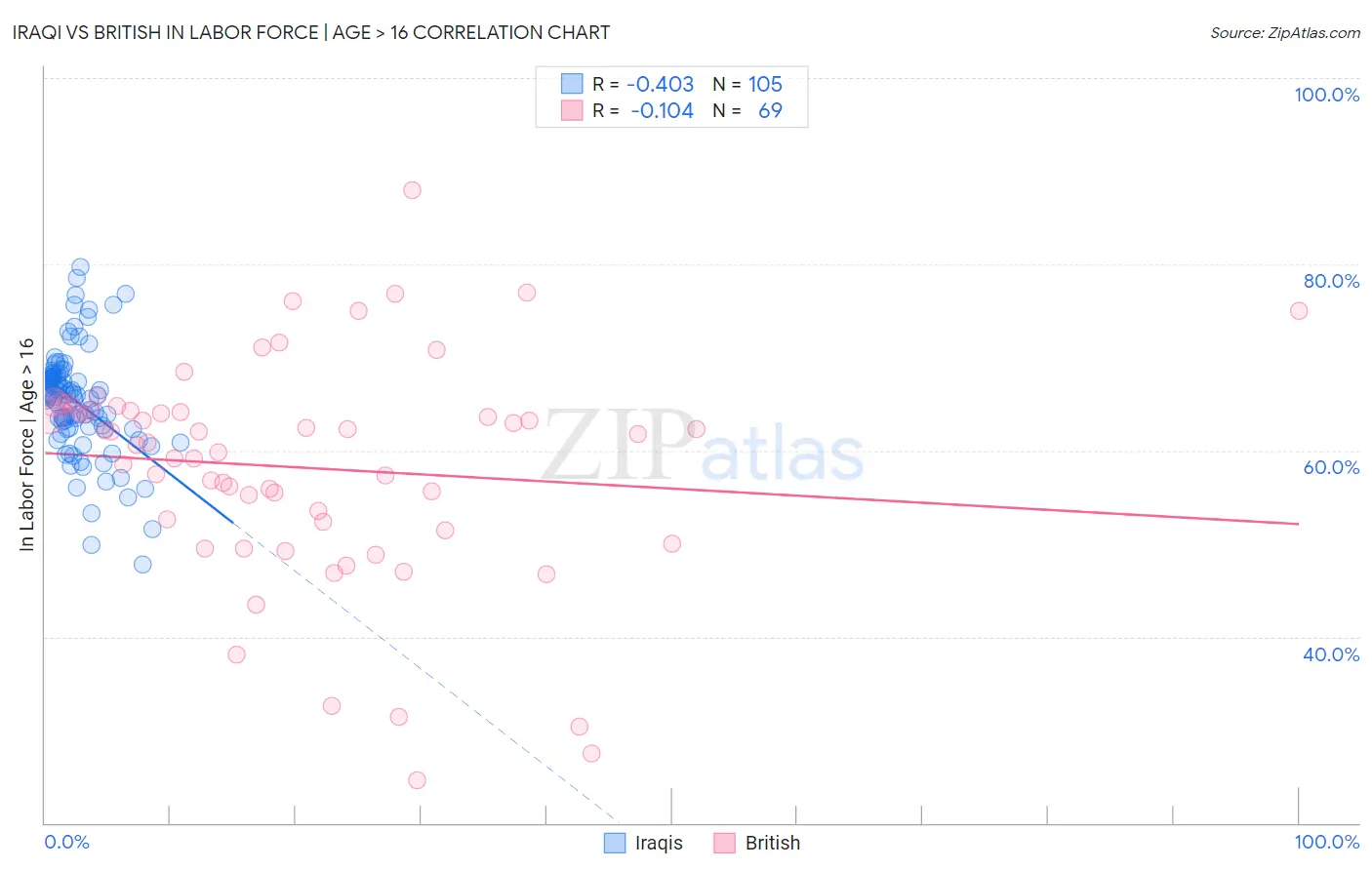 Iraqi vs British In Labor Force | Age > 16