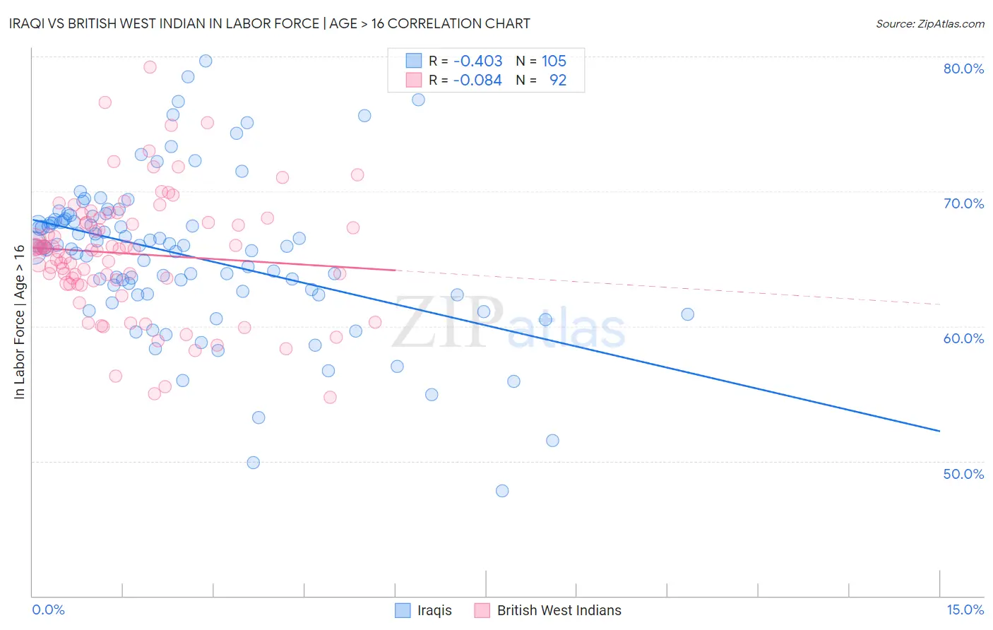 Iraqi vs British West Indian In Labor Force | Age > 16