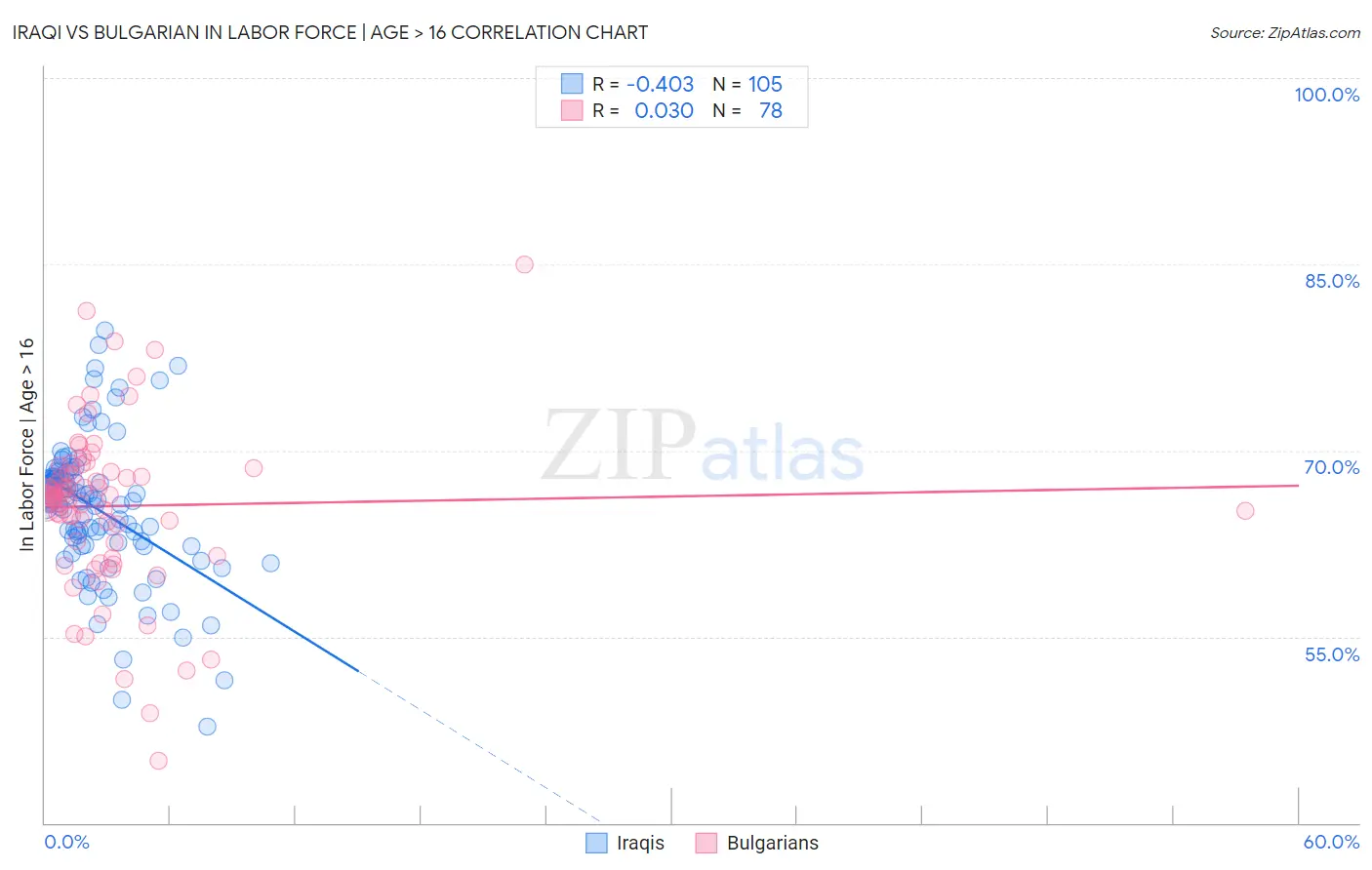 Iraqi vs Bulgarian In Labor Force | Age > 16