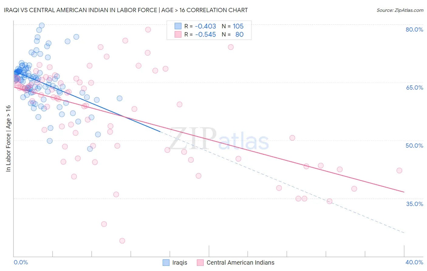 Iraqi vs Central American Indian In Labor Force | Age > 16