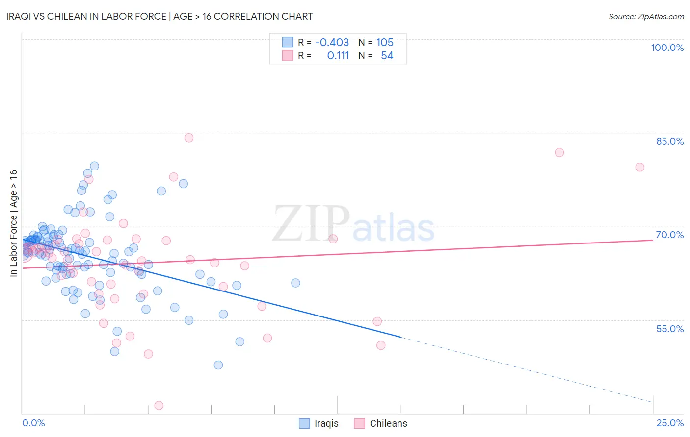 Iraqi vs Chilean In Labor Force | Age > 16