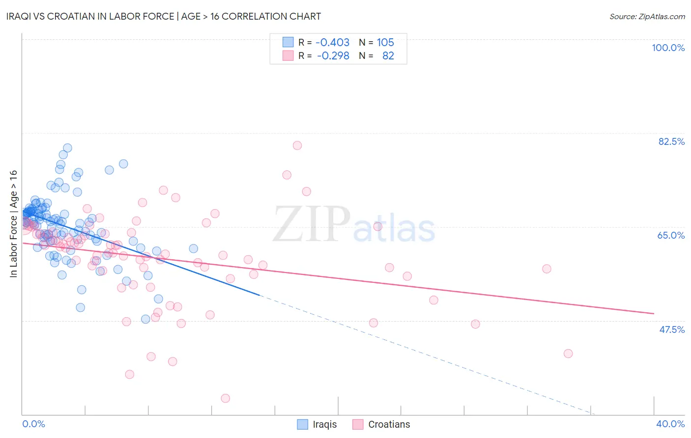 Iraqi vs Croatian In Labor Force | Age > 16