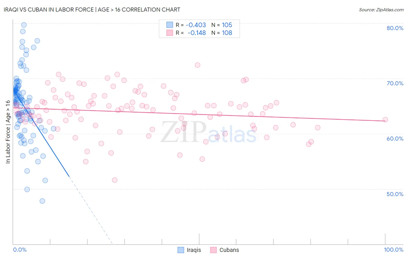 Iraqi vs Cuban In Labor Force | Age > 16