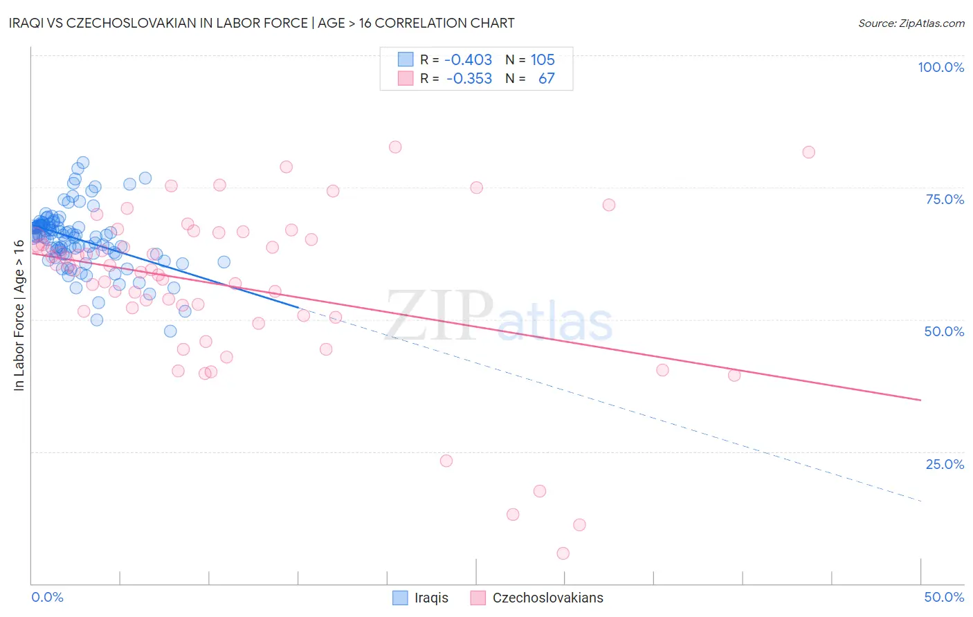 Iraqi vs Czechoslovakian In Labor Force | Age > 16