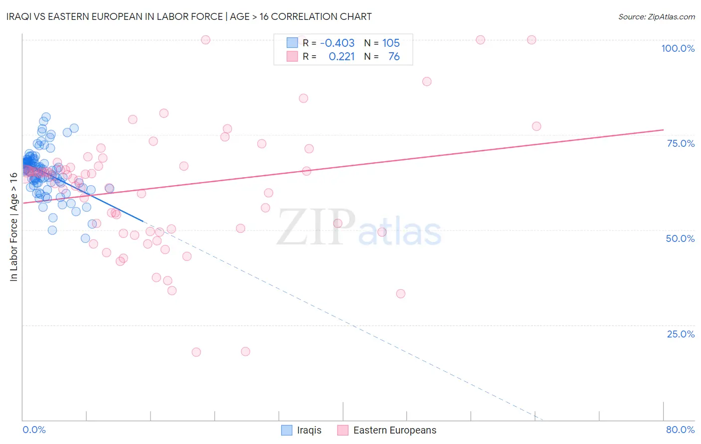 Iraqi vs Eastern European In Labor Force | Age > 16