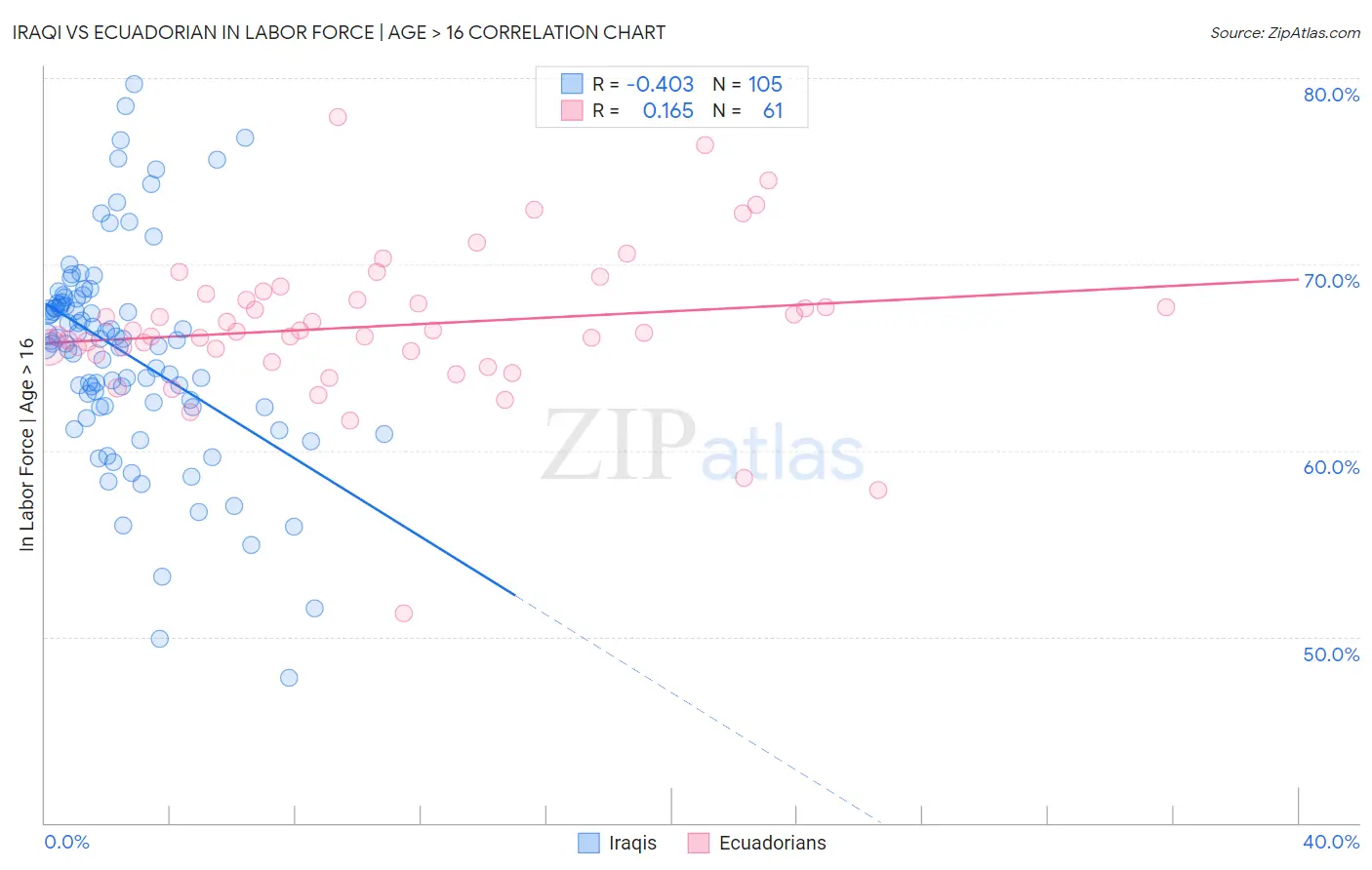 Iraqi vs Ecuadorian In Labor Force | Age > 16