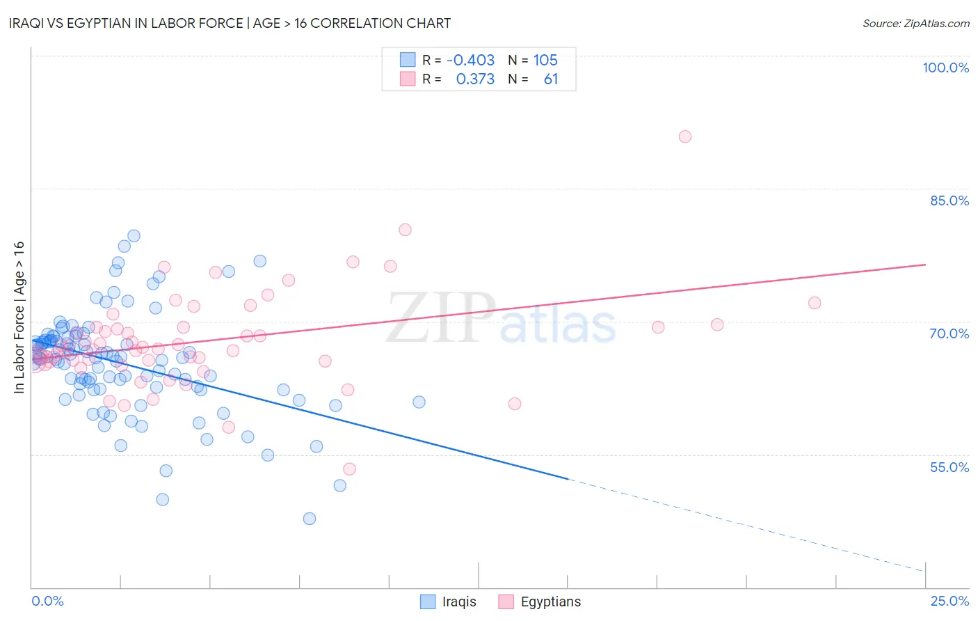 Iraqi vs Egyptian In Labor Force | Age > 16