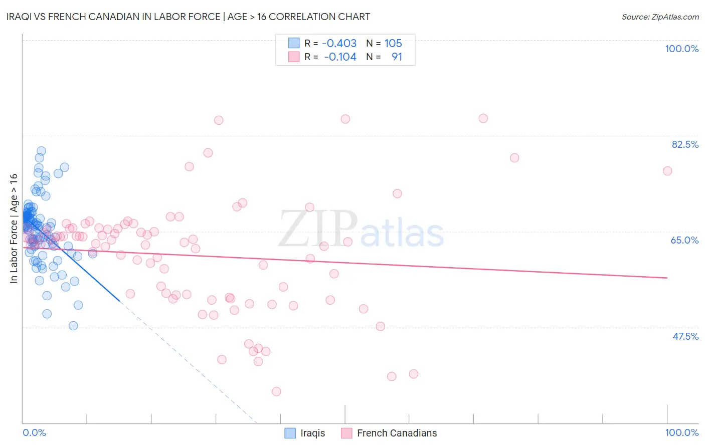 Iraqi vs French Canadian In Labor Force | Age > 16