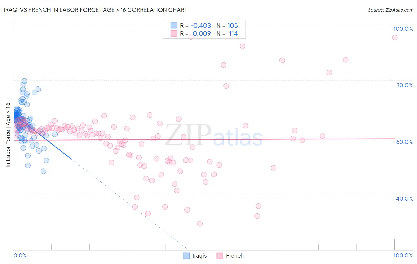 Iraqi vs French In Labor Force | Age > 16