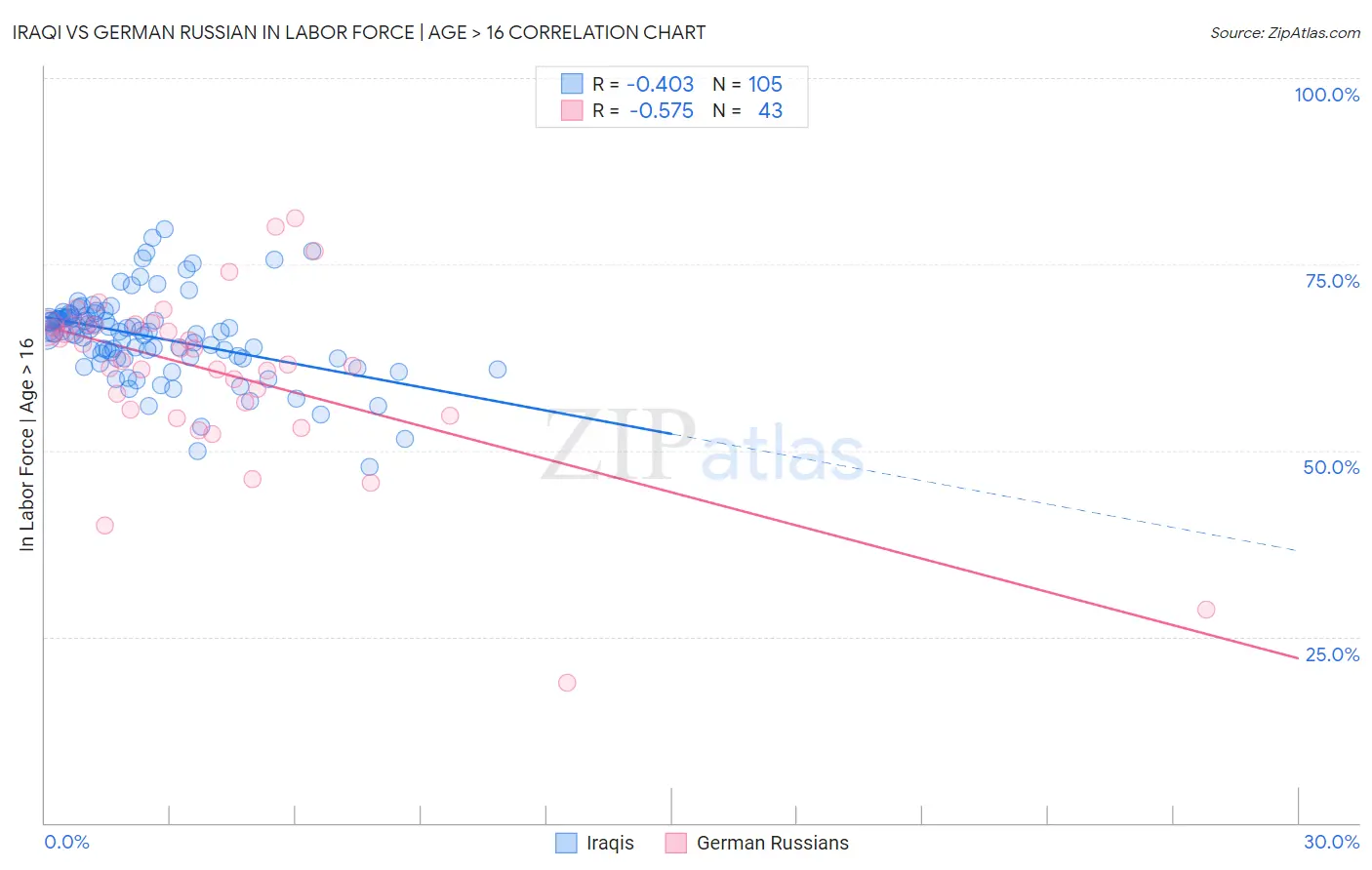 Iraqi vs German Russian In Labor Force | Age > 16