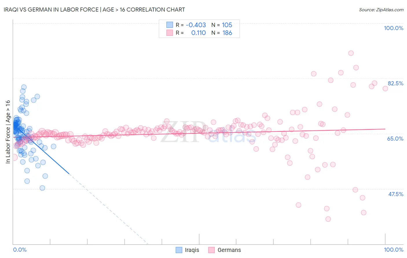 Iraqi vs German In Labor Force | Age > 16