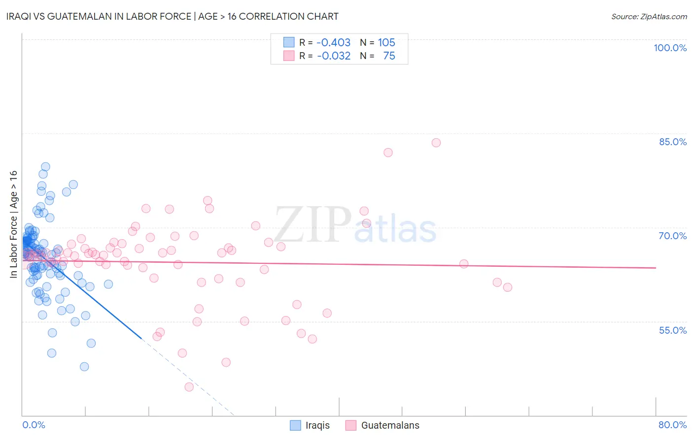 Iraqi vs Guatemalan In Labor Force | Age > 16