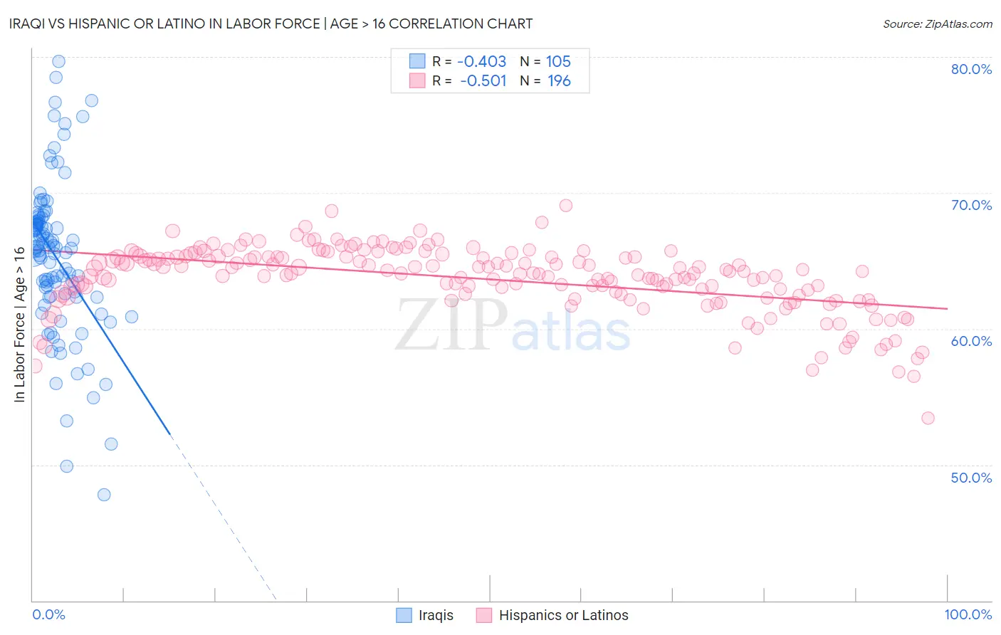 Iraqi vs Hispanic or Latino In Labor Force | Age > 16