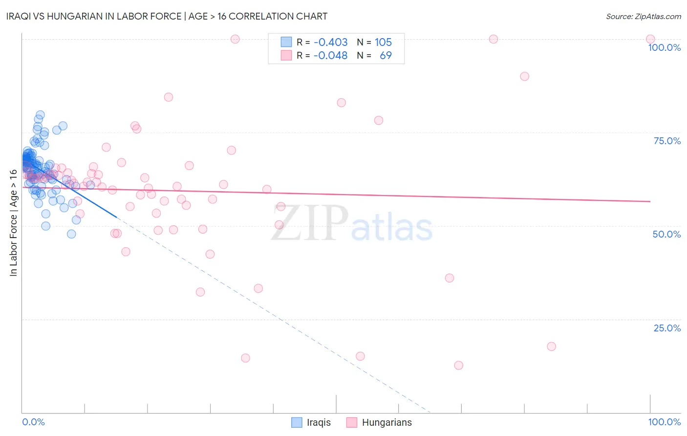 Iraqi vs Hungarian In Labor Force | Age > 16