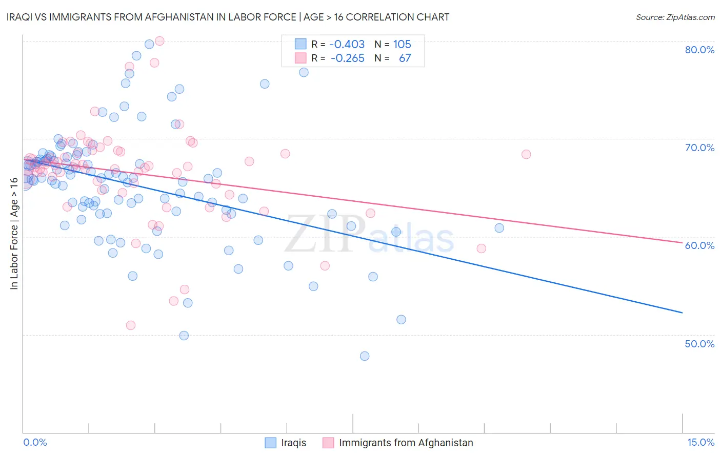 Iraqi vs Immigrants from Afghanistan In Labor Force | Age > 16