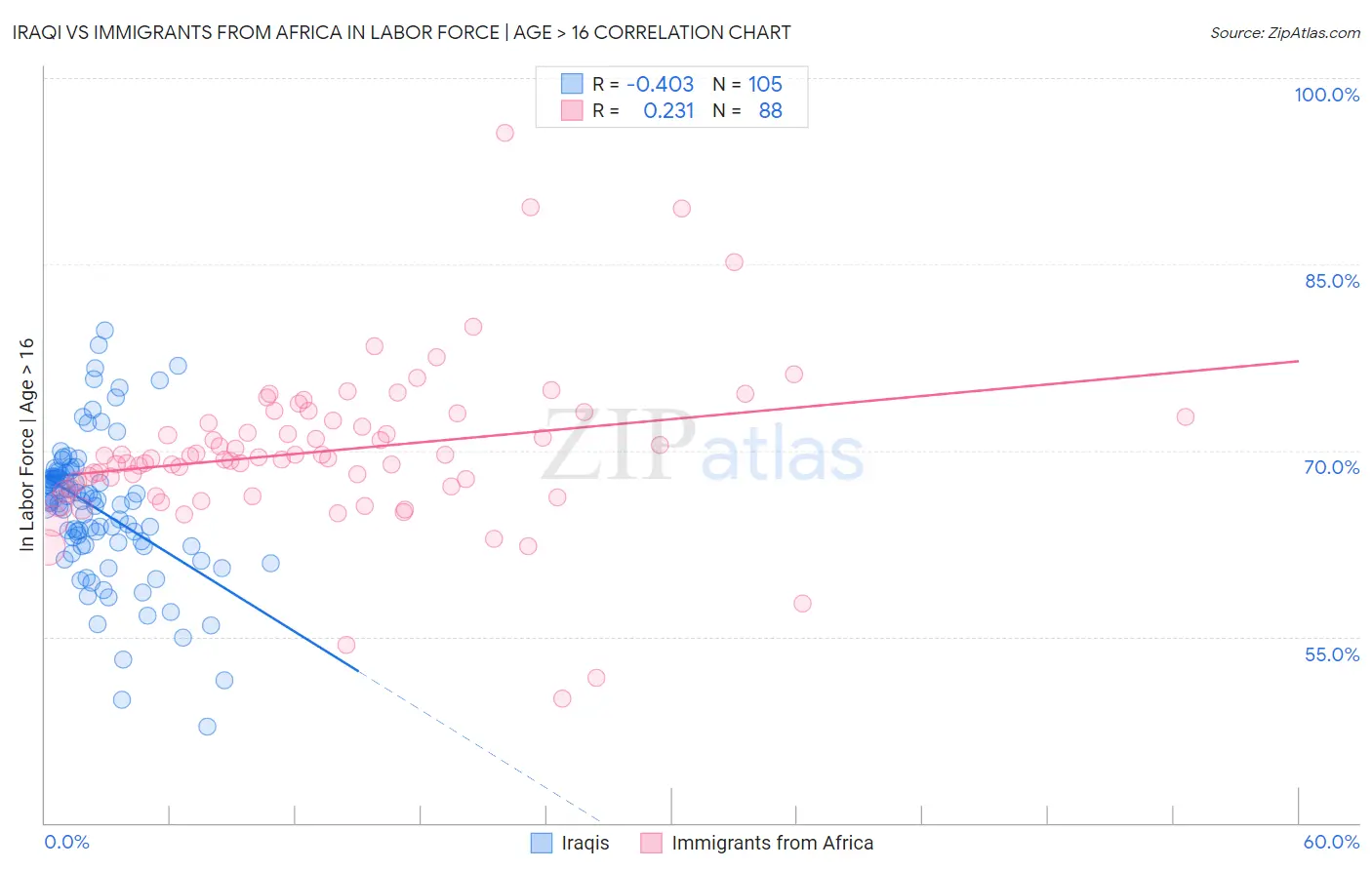 Iraqi vs Immigrants from Africa In Labor Force | Age > 16