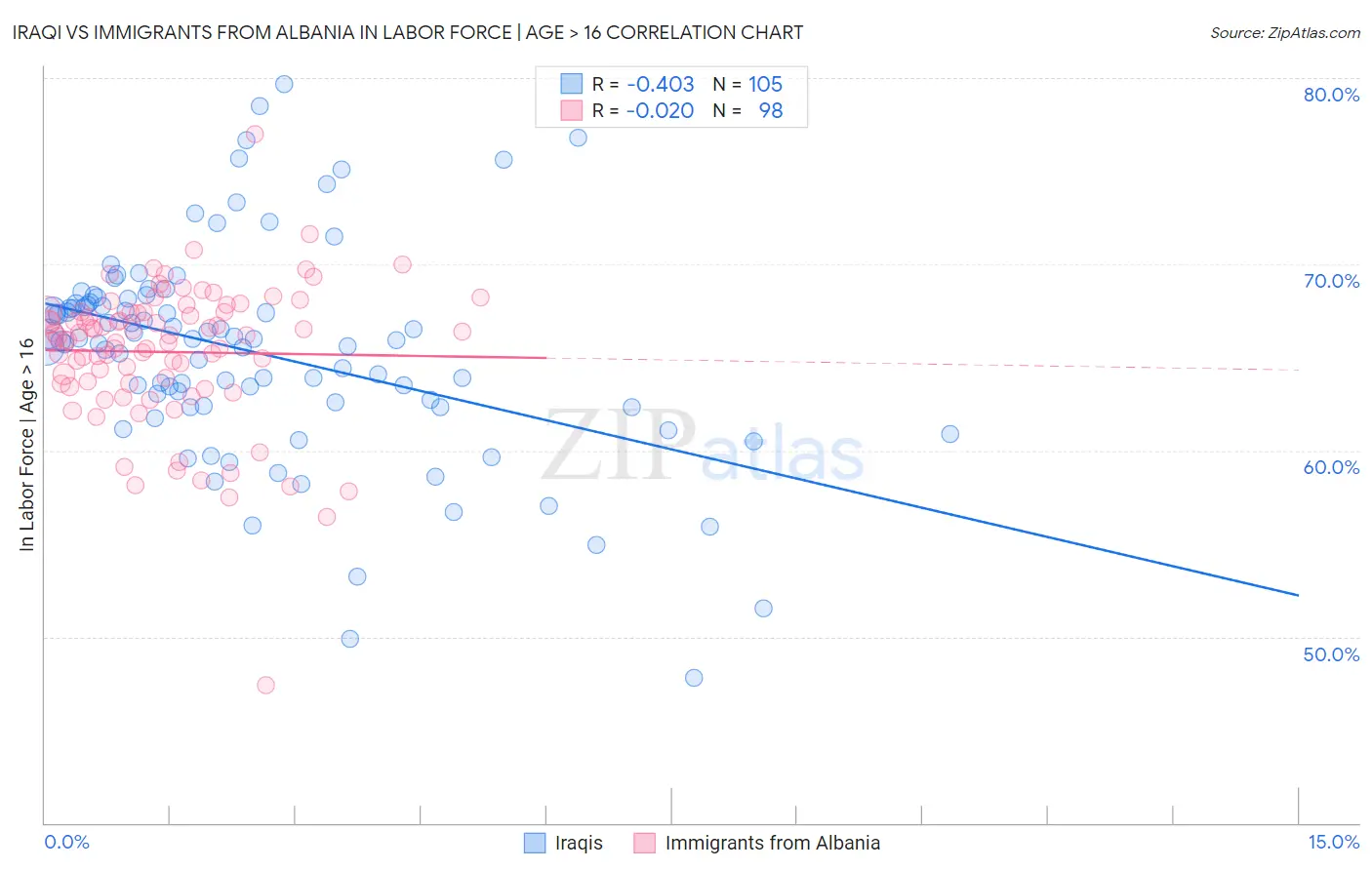 Iraqi vs Immigrants from Albania In Labor Force | Age > 16