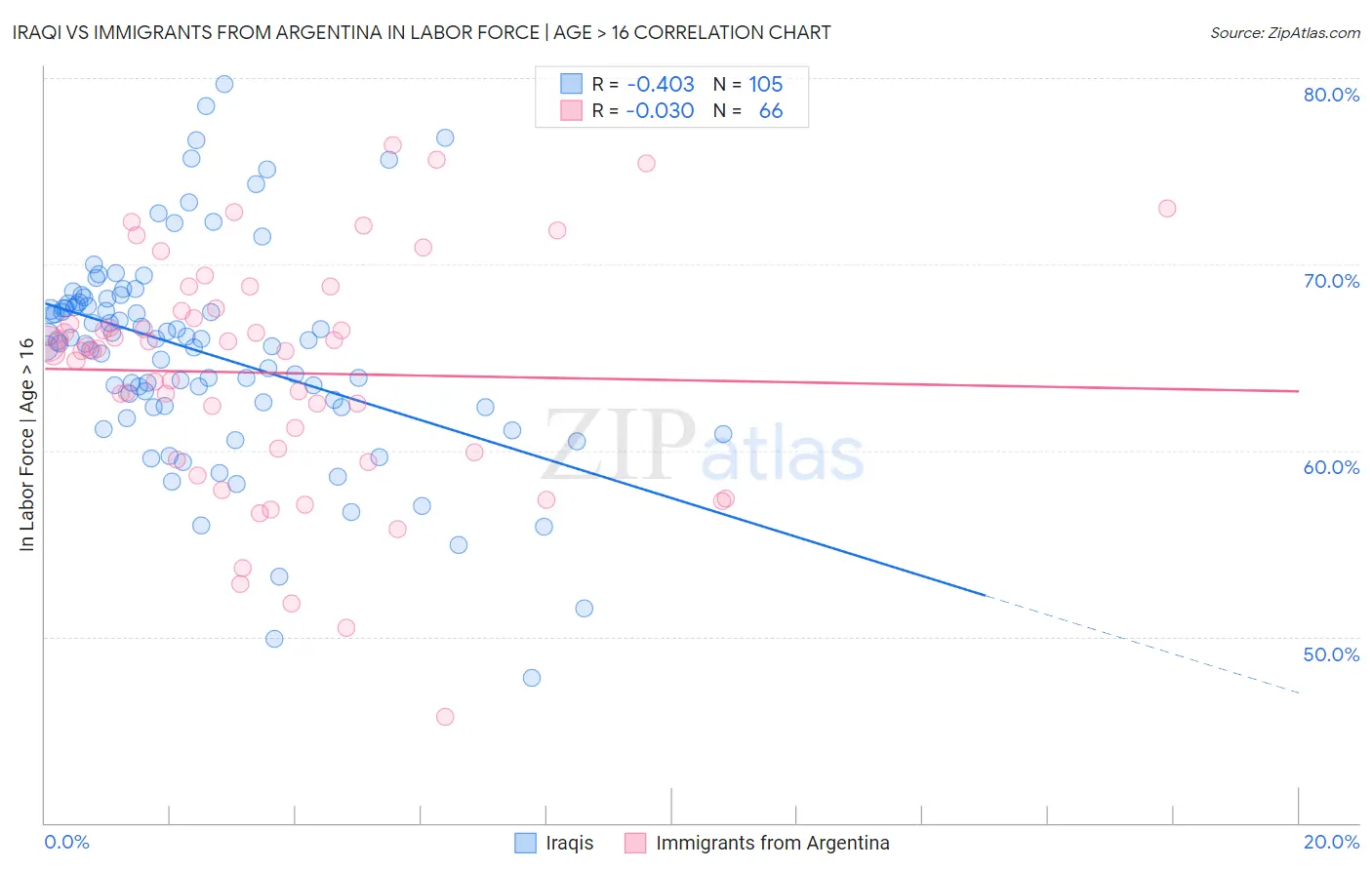 Iraqi vs Immigrants from Argentina In Labor Force | Age > 16