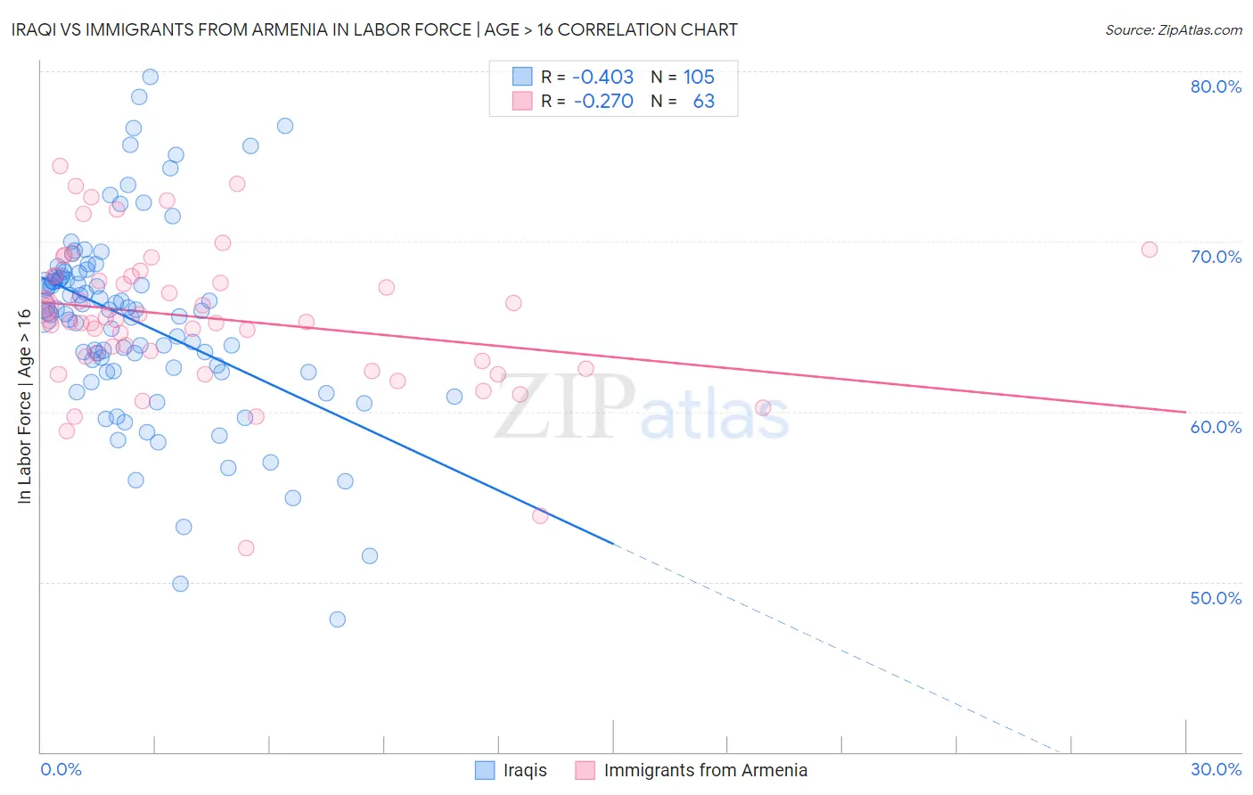 Iraqi vs Immigrants from Armenia In Labor Force | Age > 16