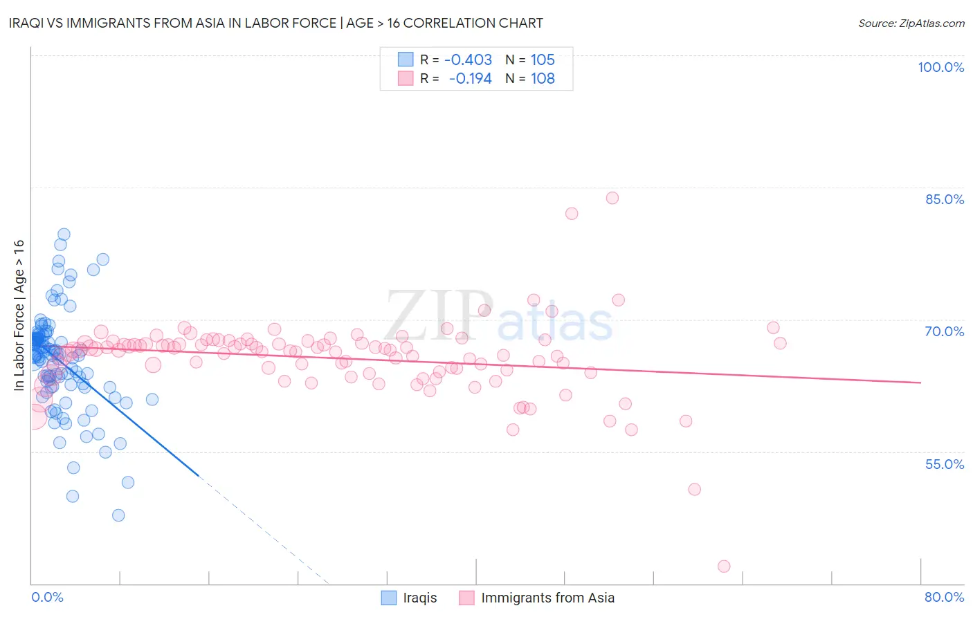 Iraqi vs Immigrants from Asia In Labor Force | Age > 16