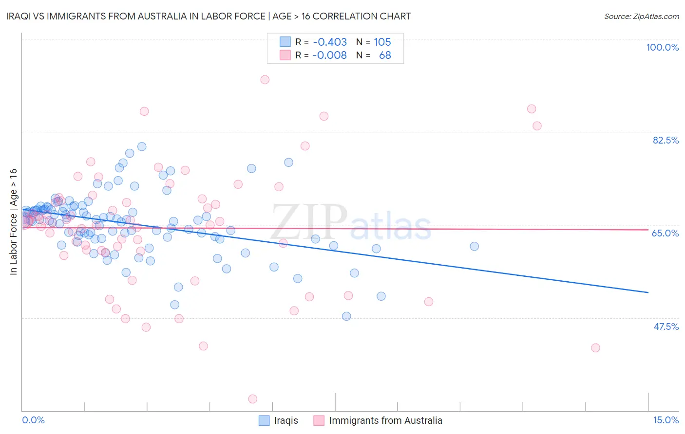 Iraqi vs Immigrants from Australia In Labor Force | Age > 16