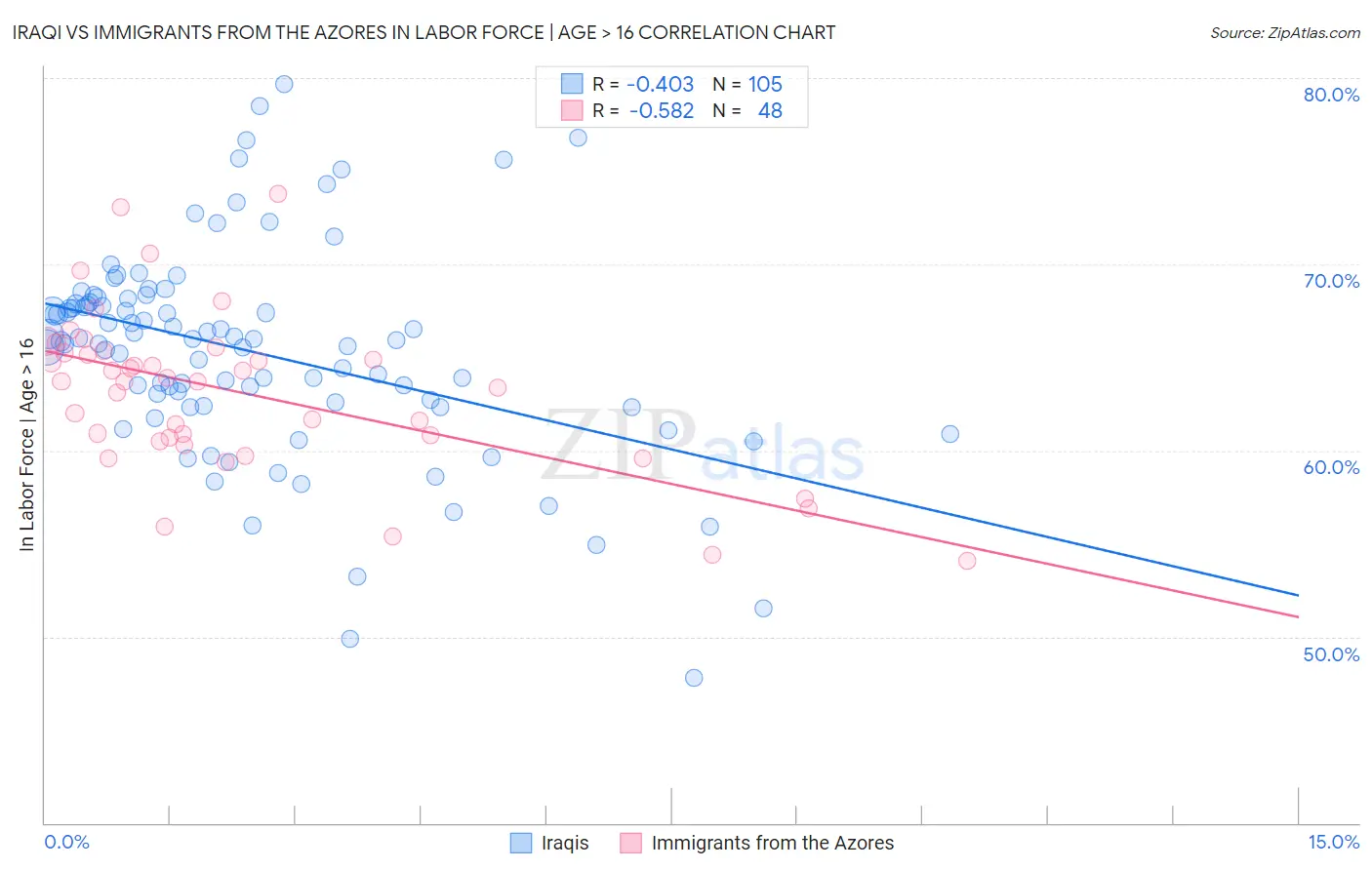 Iraqi vs Immigrants from the Azores In Labor Force | Age > 16