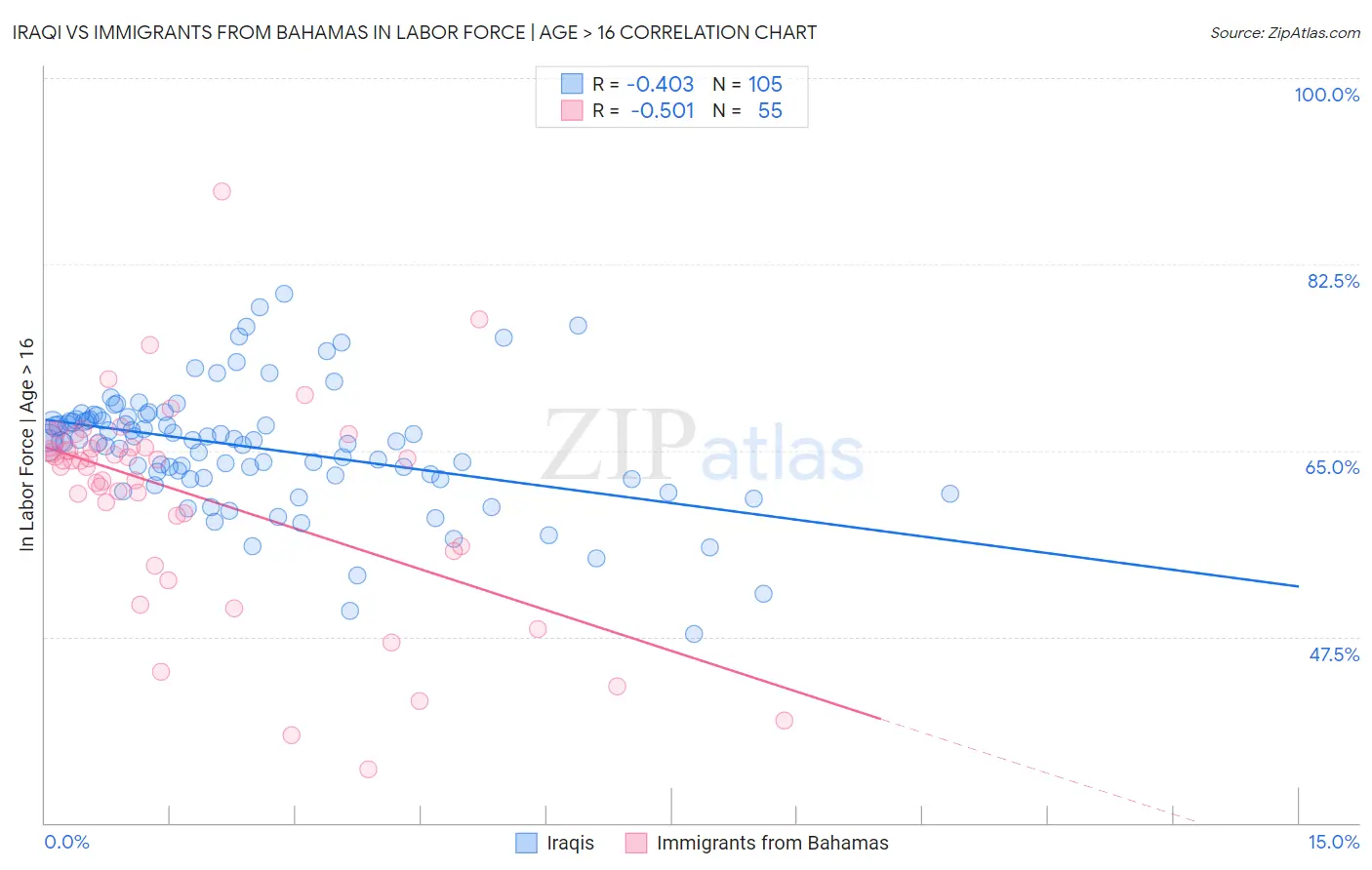 Iraqi vs Immigrants from Bahamas In Labor Force | Age > 16