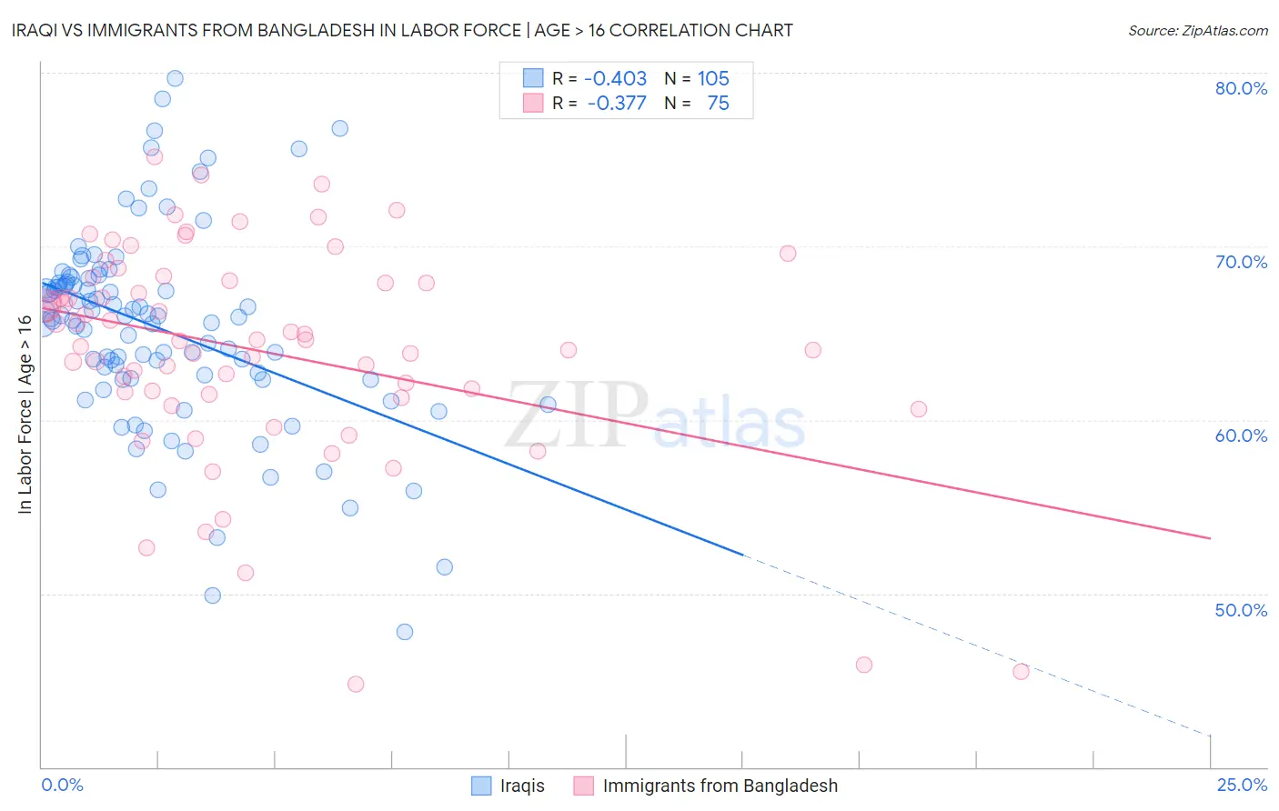 Iraqi vs Immigrants from Bangladesh In Labor Force | Age > 16