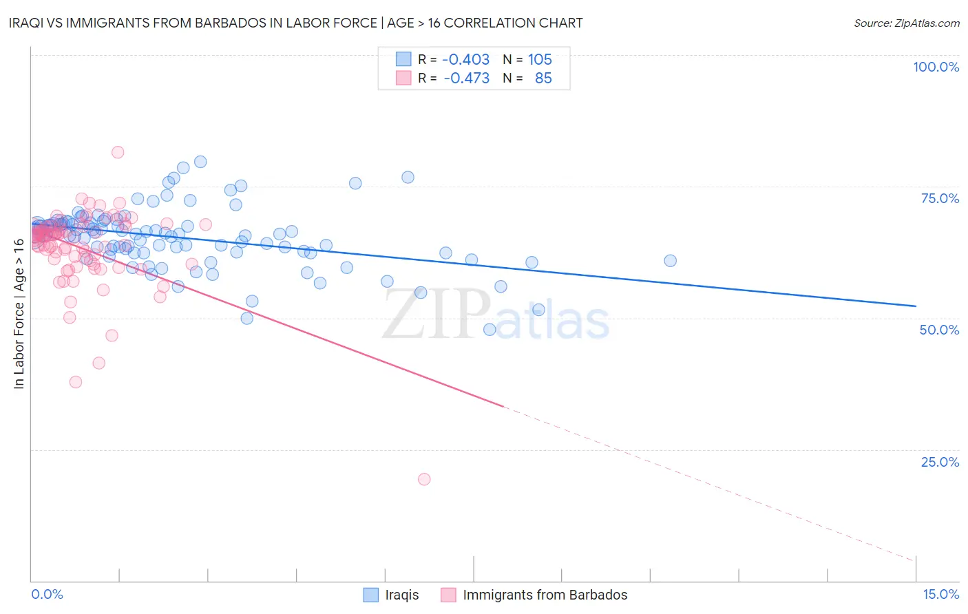 Iraqi vs Immigrants from Barbados In Labor Force | Age > 16