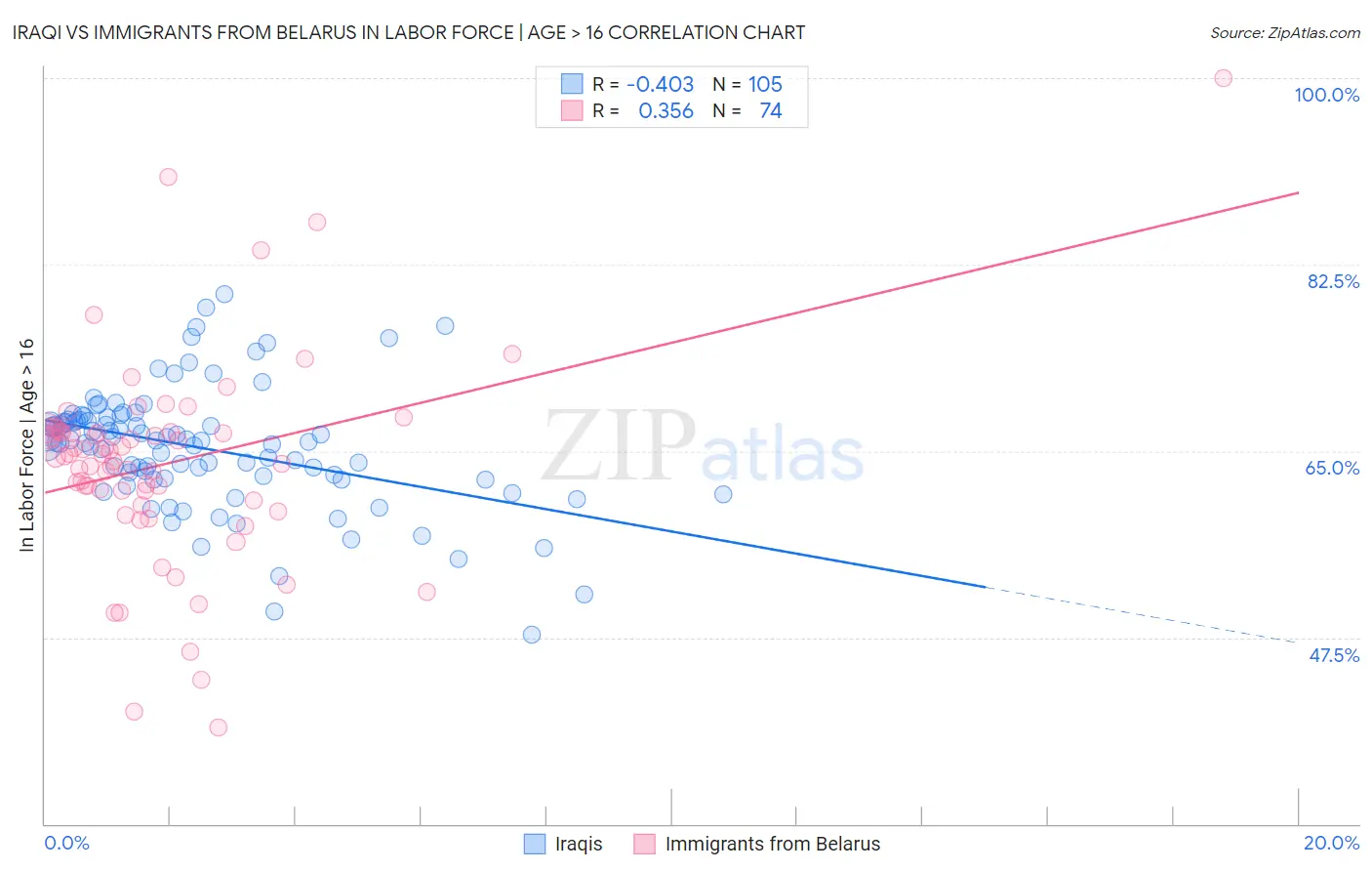 Iraqi vs Immigrants from Belarus In Labor Force | Age > 16