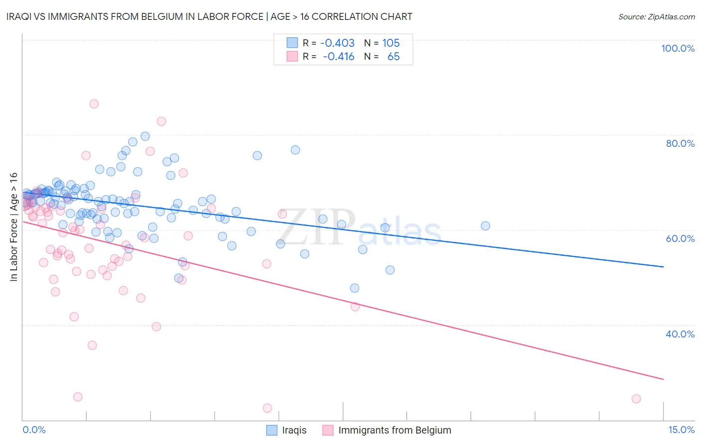 Iraqi vs Immigrants from Belgium In Labor Force | Age > 16