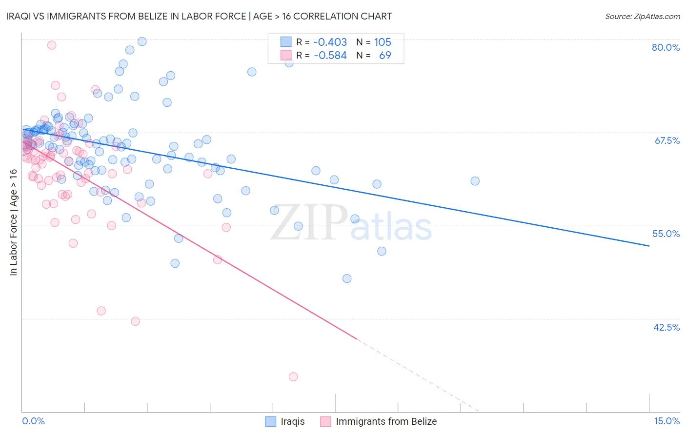 Iraqi vs Immigrants from Belize In Labor Force | Age > 16