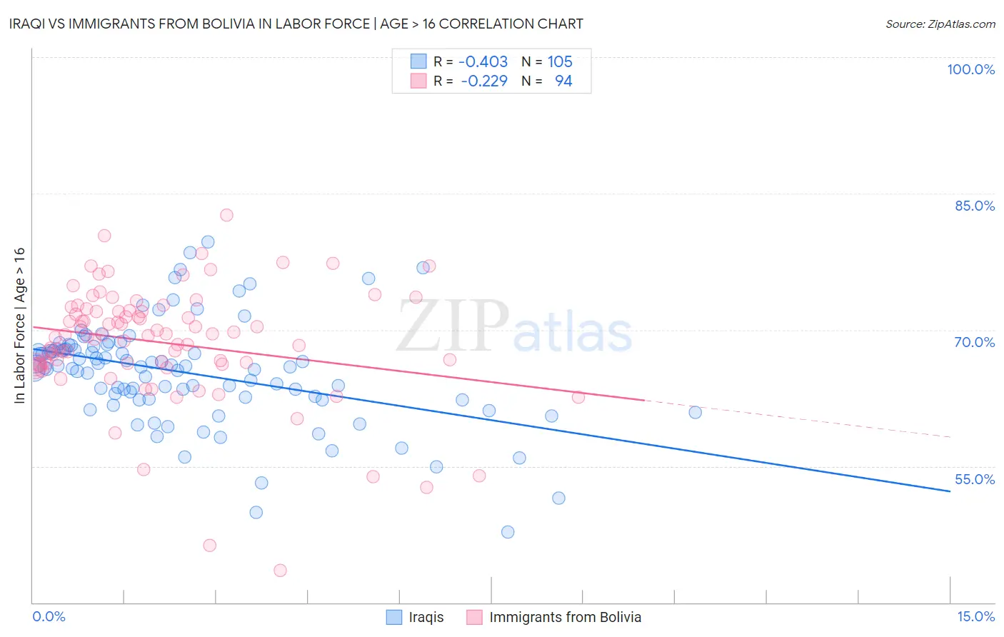 Iraqi vs Immigrants from Bolivia In Labor Force | Age > 16