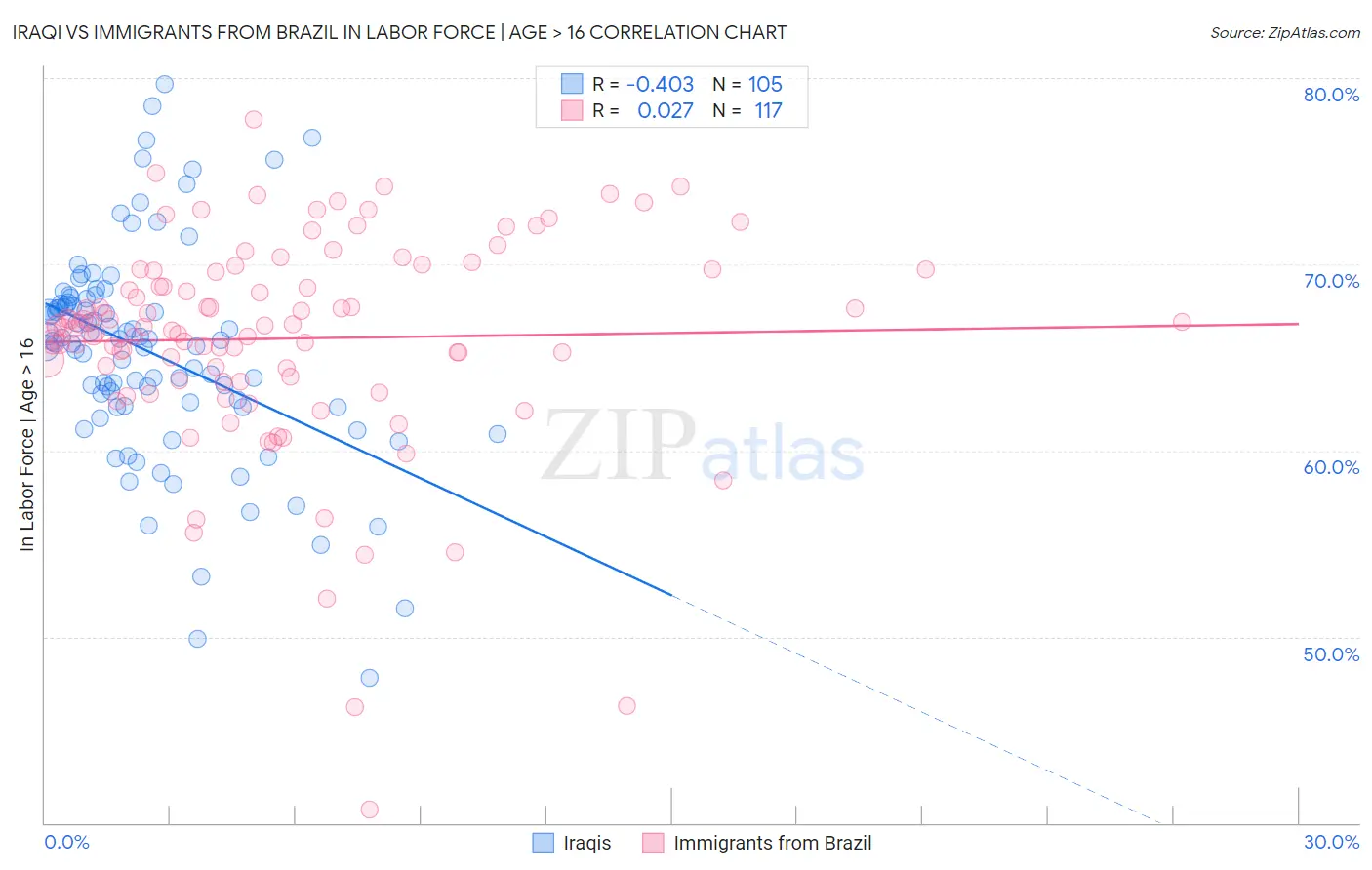 Iraqi vs Immigrants from Brazil In Labor Force | Age > 16