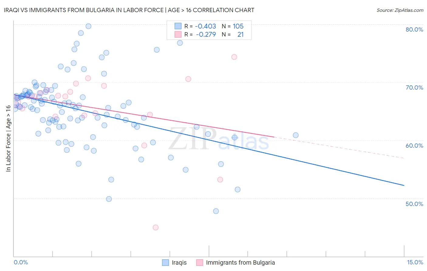 Iraqi vs Immigrants from Bulgaria In Labor Force | Age > 16