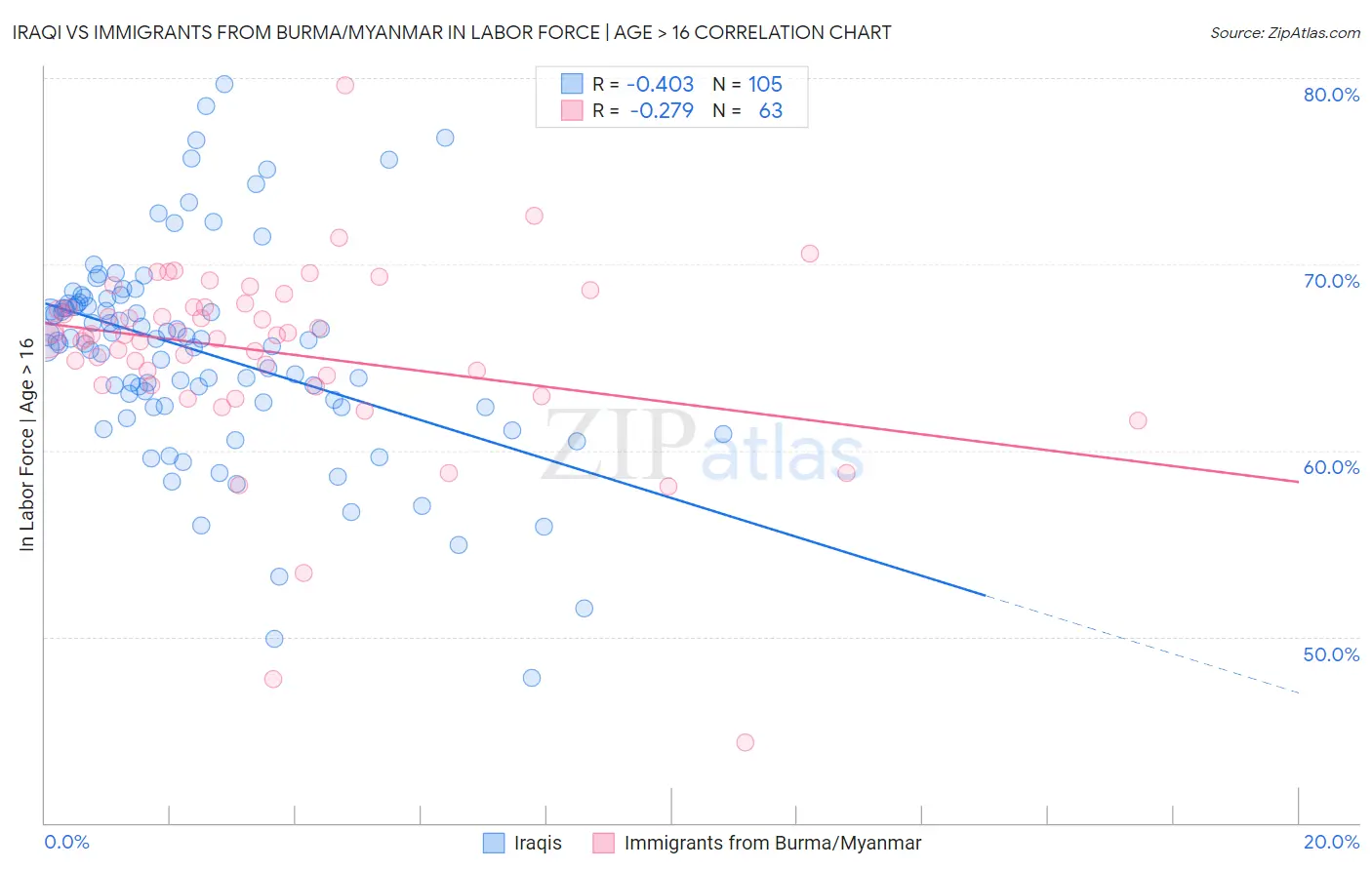 Iraqi vs Immigrants from Burma/Myanmar In Labor Force | Age > 16