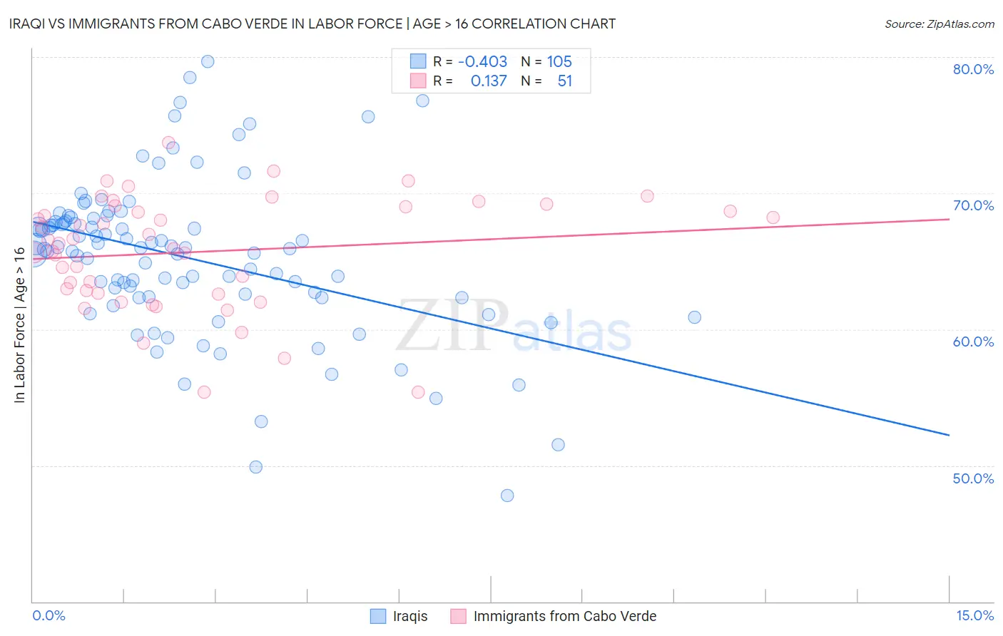 Iraqi vs Immigrants from Cabo Verde In Labor Force | Age > 16