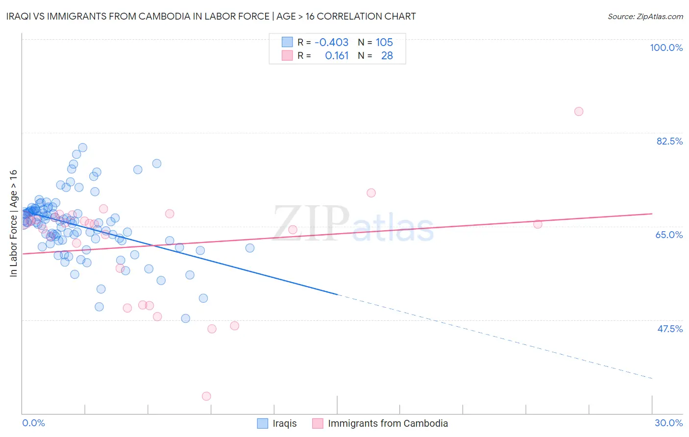 Iraqi vs Immigrants from Cambodia In Labor Force | Age > 16