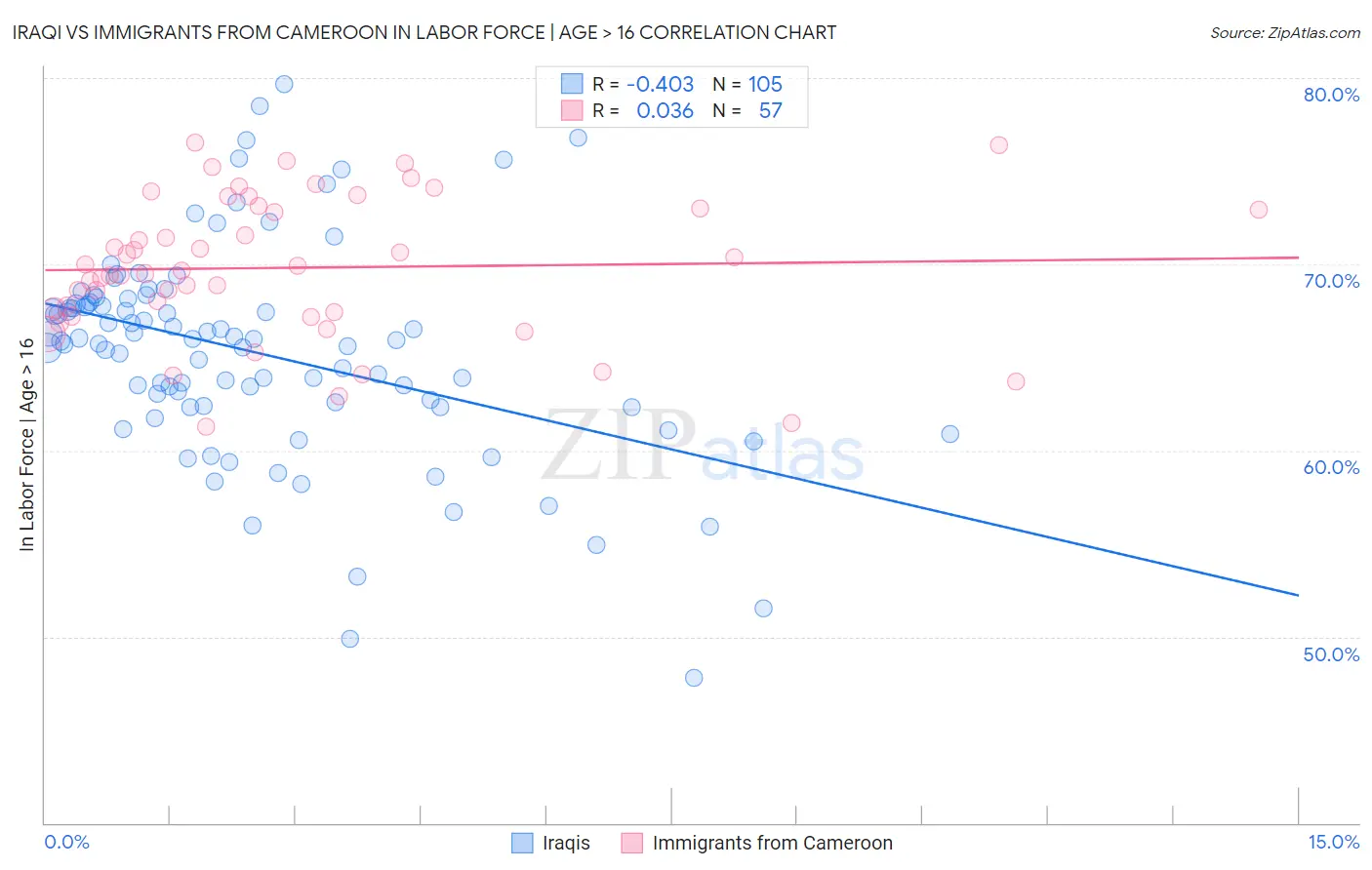 Iraqi vs Immigrants from Cameroon In Labor Force | Age > 16