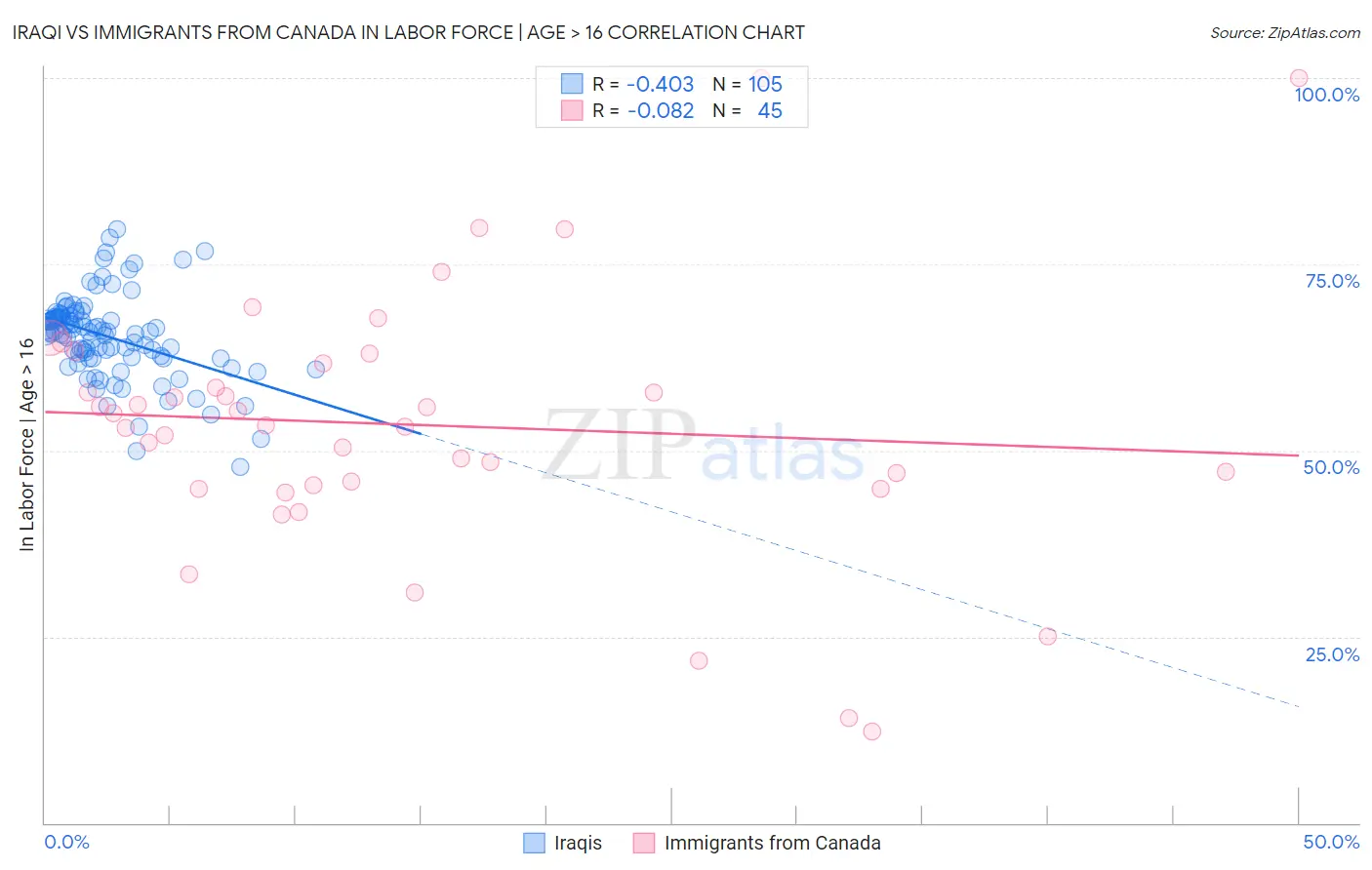 Iraqi vs Immigrants from Canada In Labor Force | Age > 16