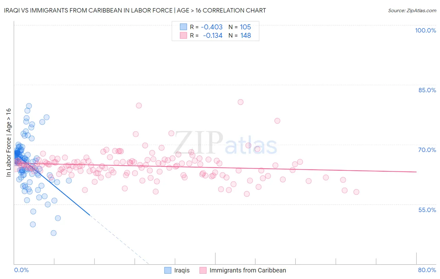 Iraqi vs Immigrants from Caribbean In Labor Force | Age > 16