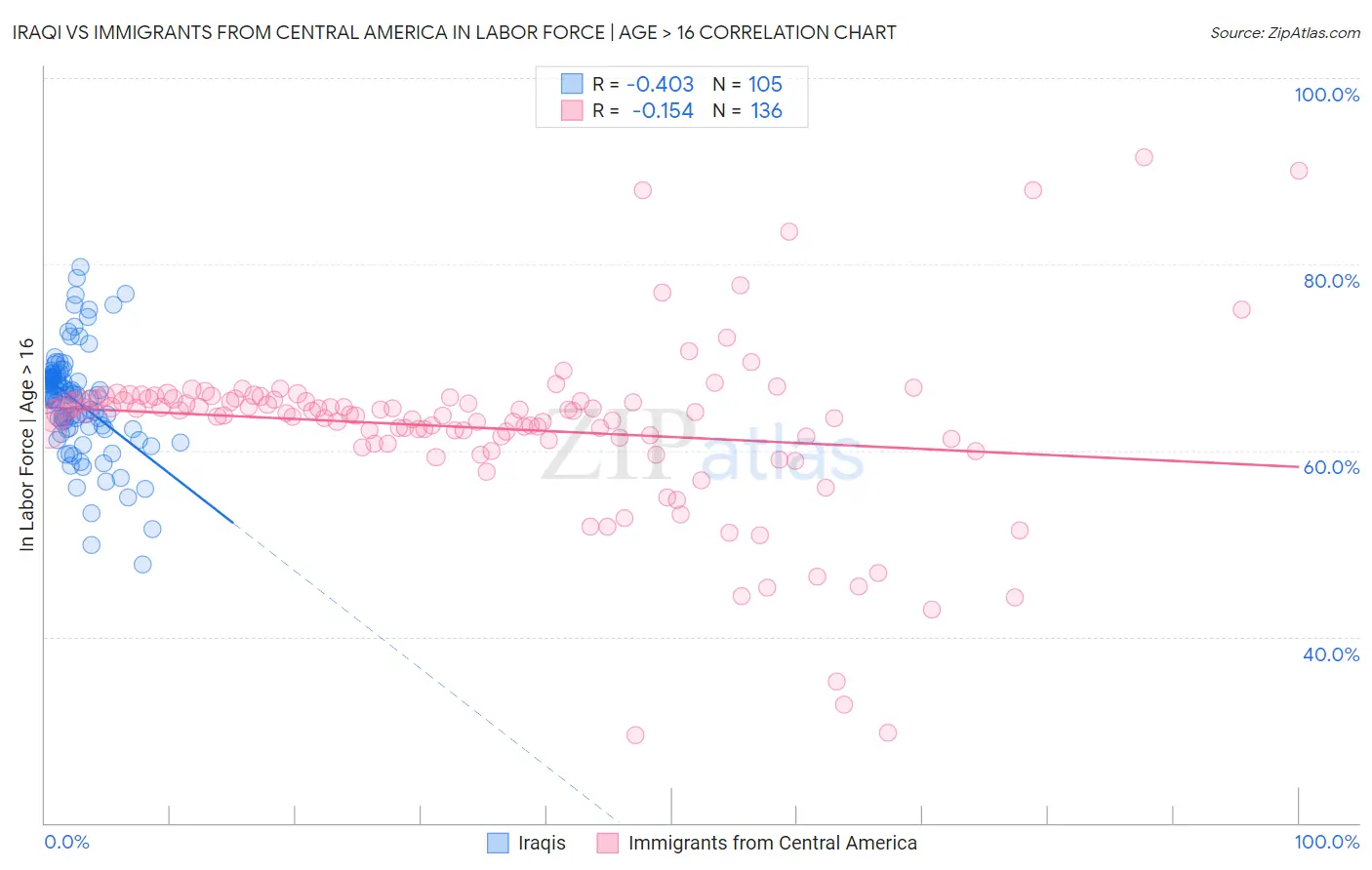 Iraqi vs Immigrants from Central America In Labor Force | Age > 16